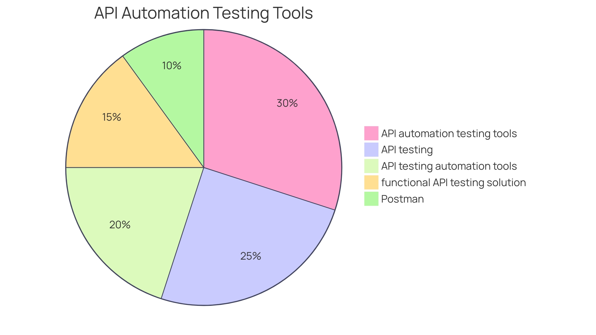 Distribution of API testing tools among developers and quality assurance professionals