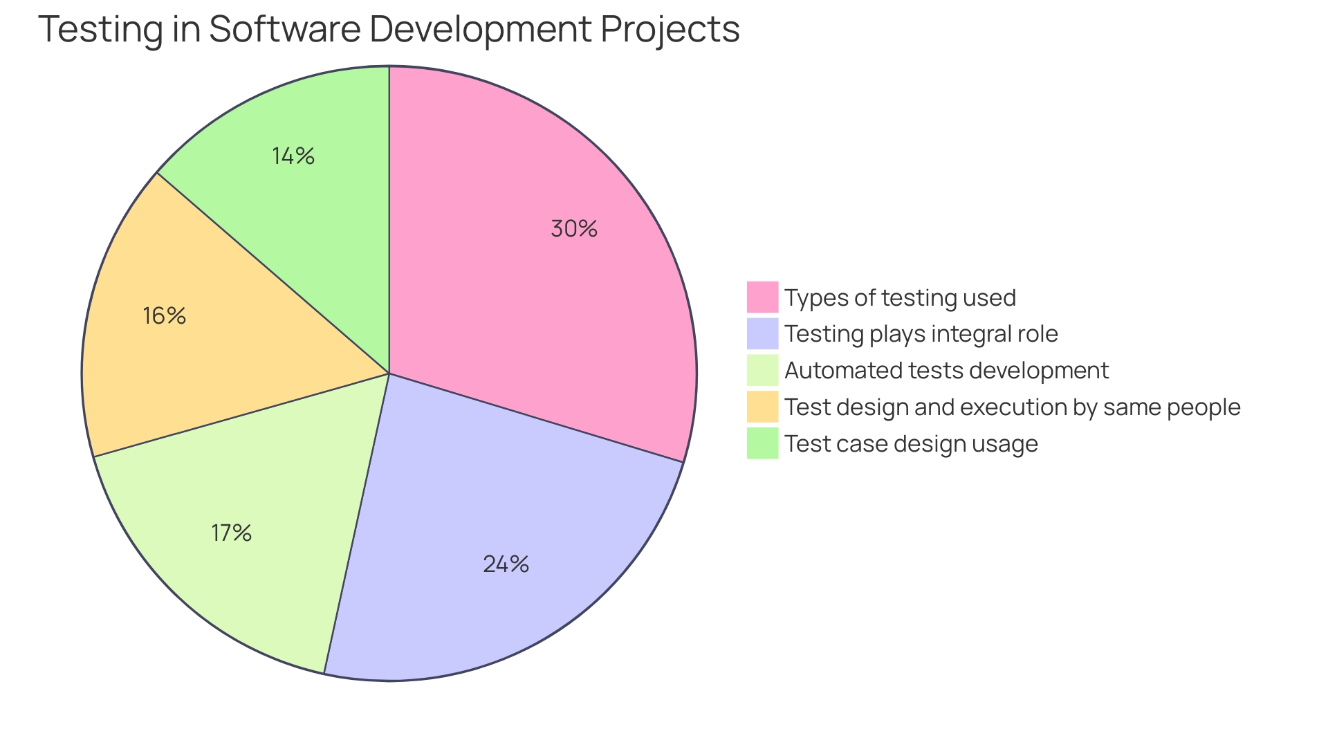 Distribution of API testing tools used by leading companies