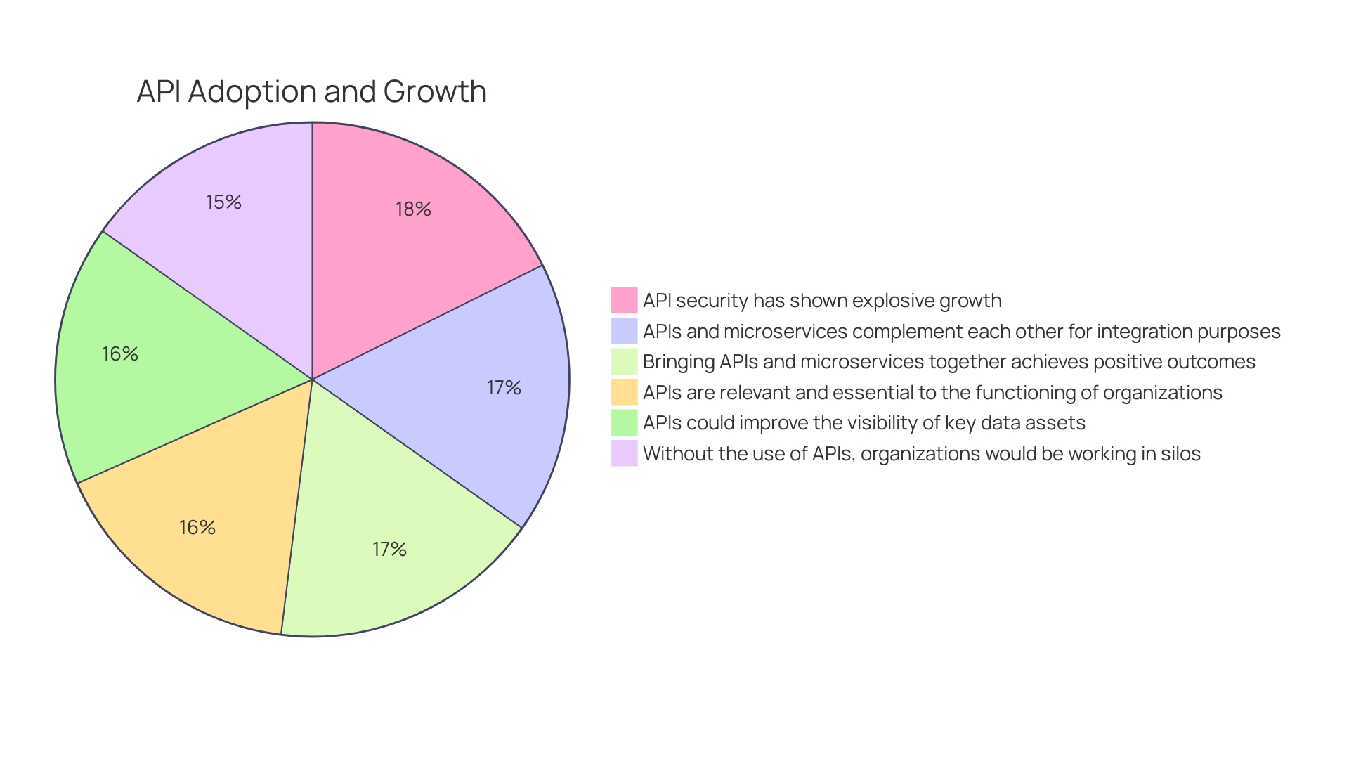 Distribution of API Tools by Primary Purpose