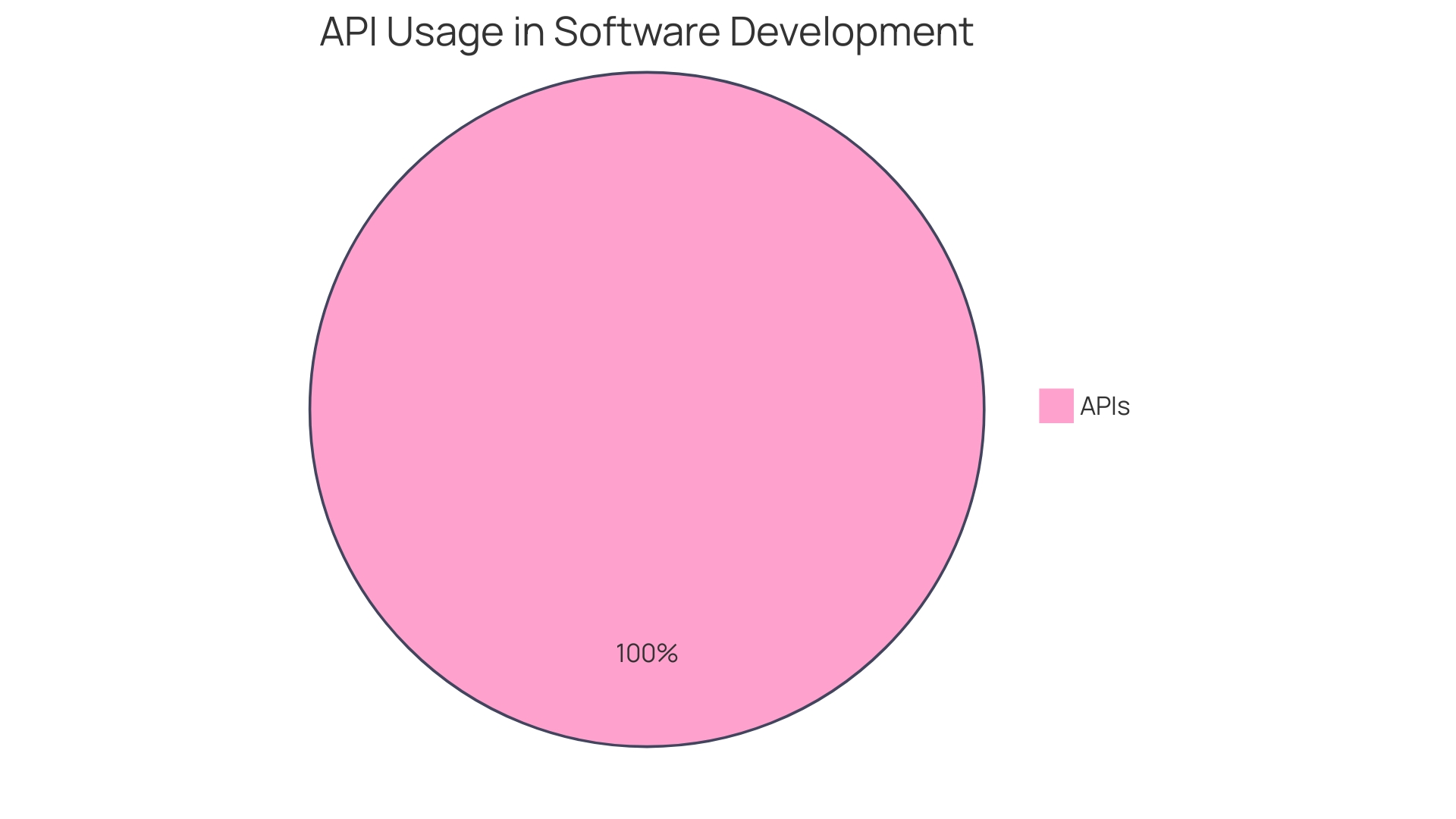 Distribution of API Usage