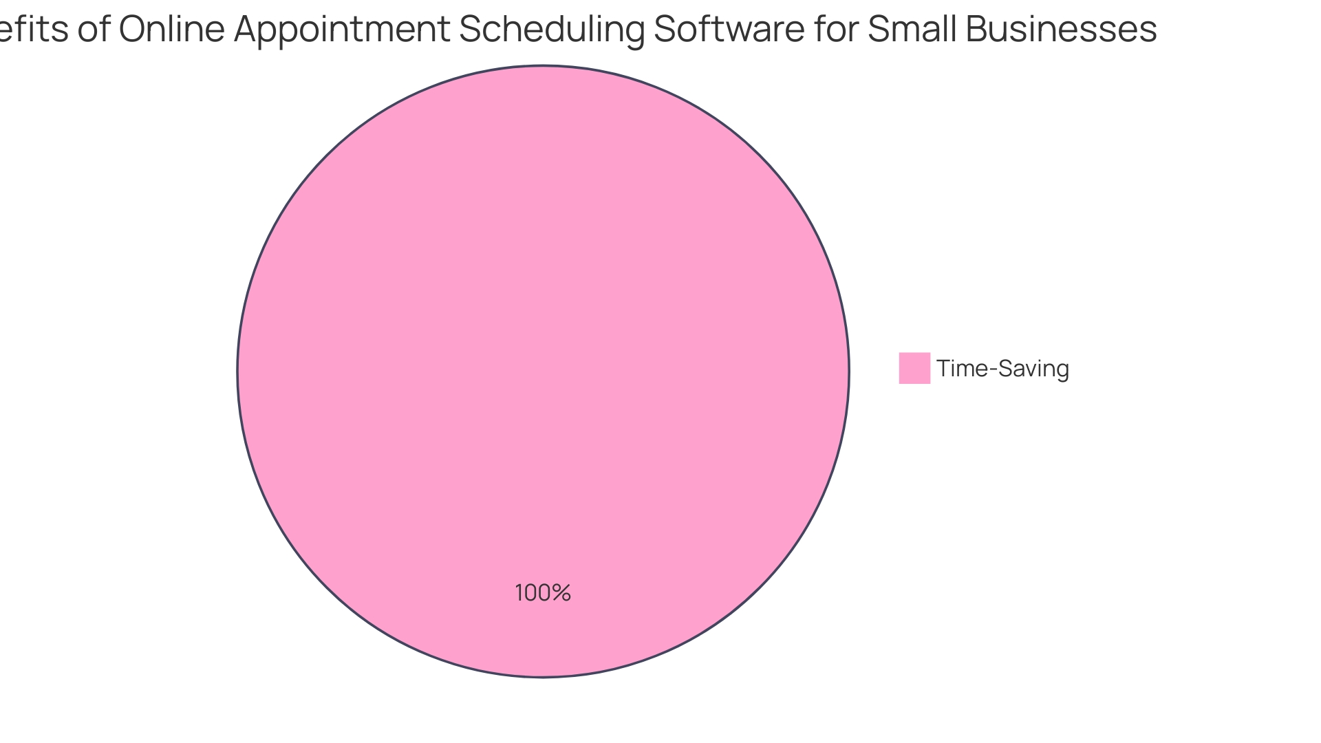 Distribution of Appointment App Preferences