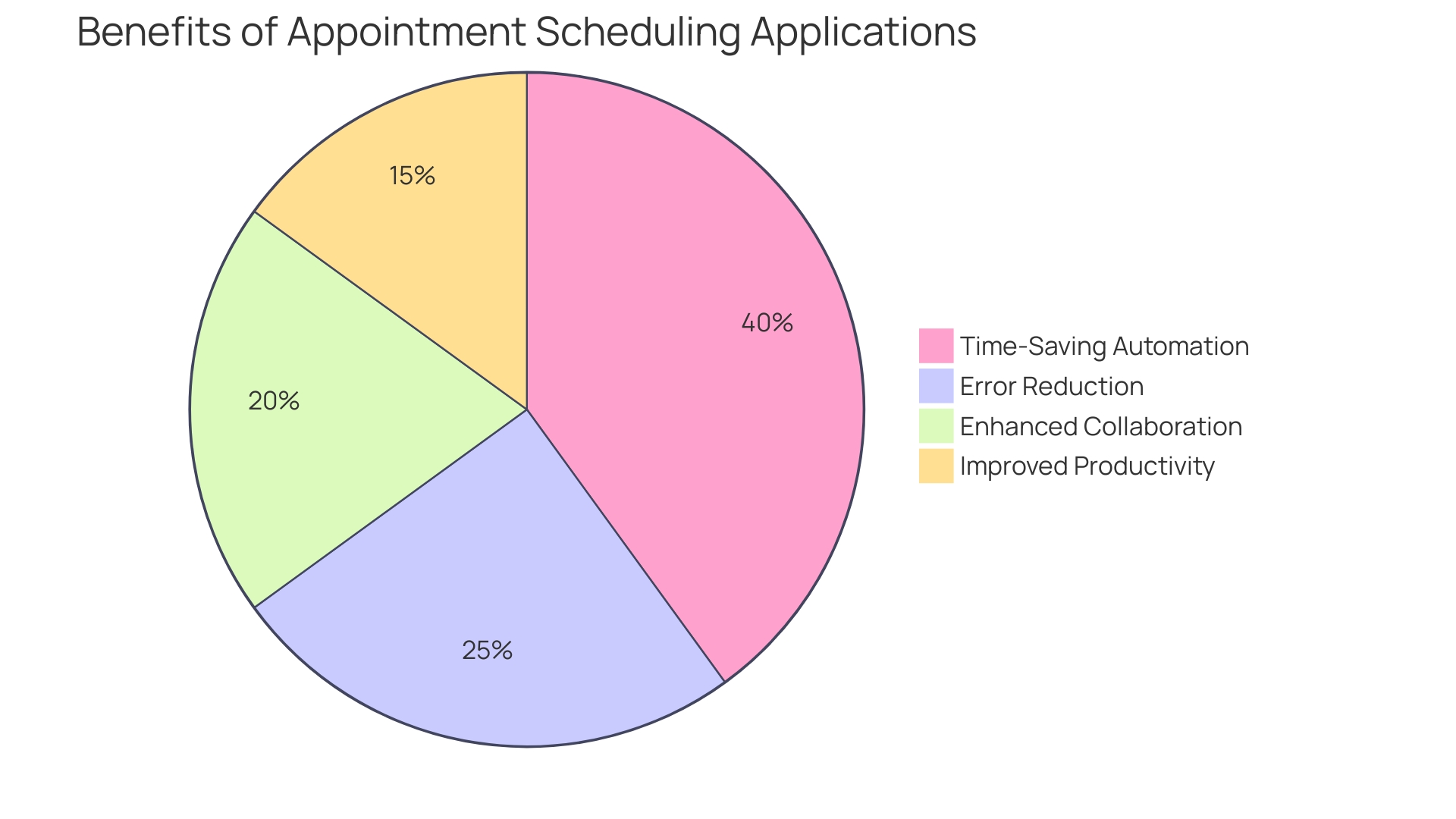 Distribution of Appointment Scheduling Application Benefits