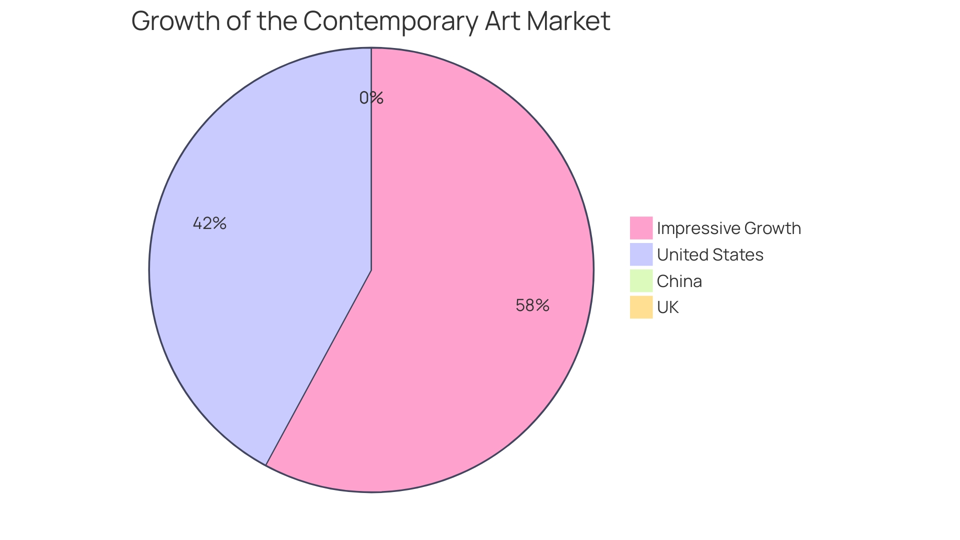 Distribution of Art Exhibition Factors