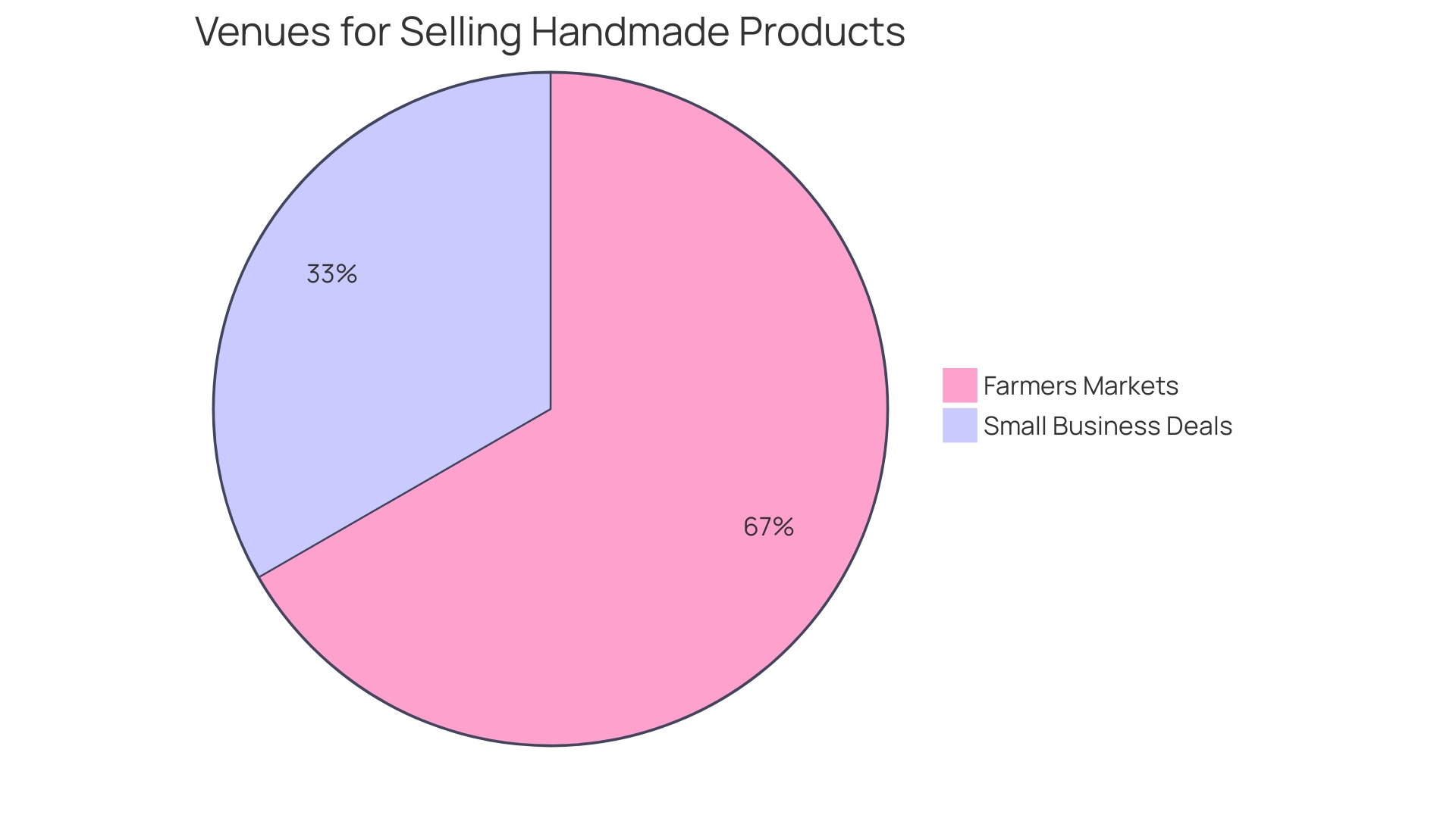 Distribution of Artisan Market Products