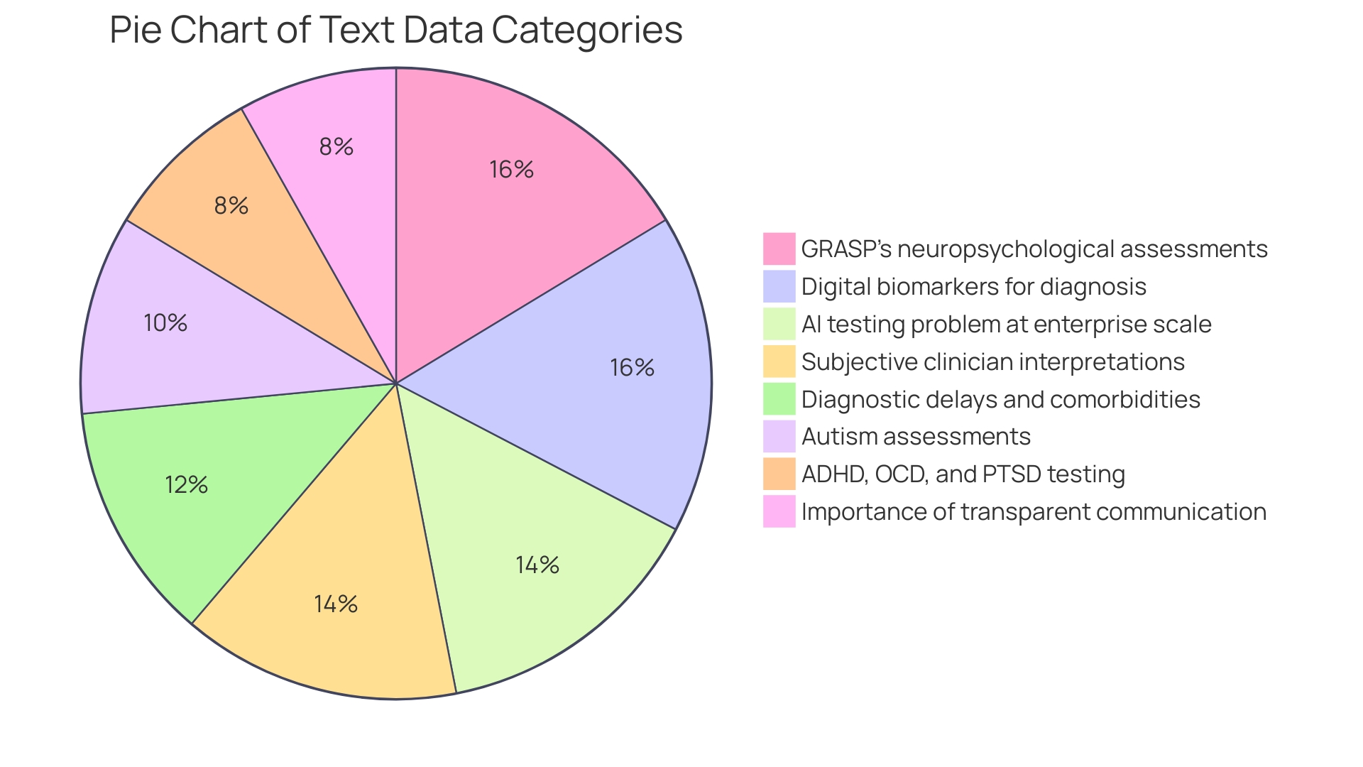 Distribution of ASD Assessment Methods