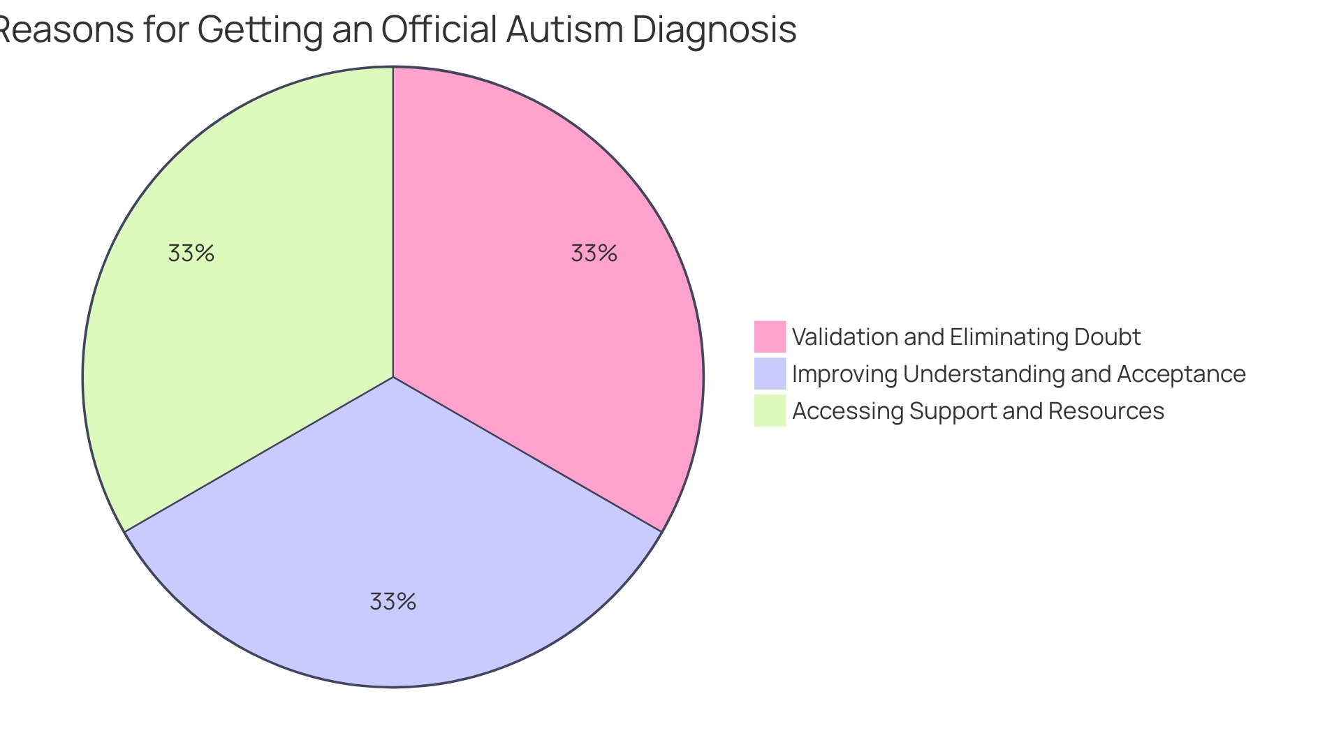 Distribution of ASD Diagnoses in Adults in the U.S.