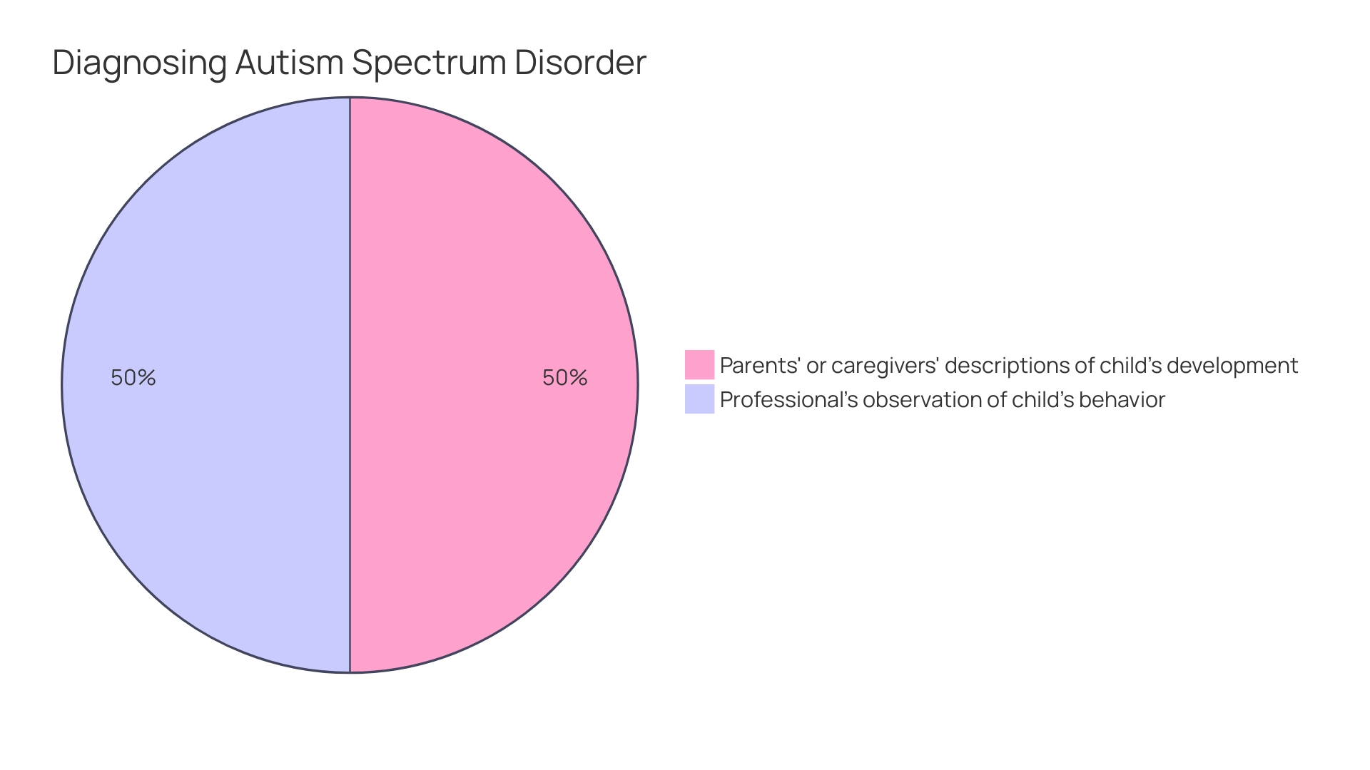 Distribution of ASD Diagnoses in U.S. Adults