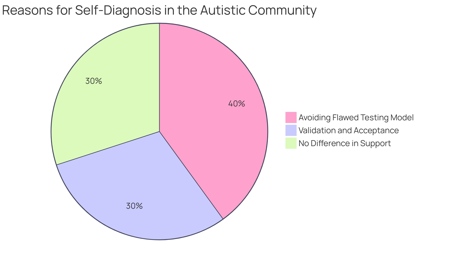 Distribution of ASD Diagnosis in Adults