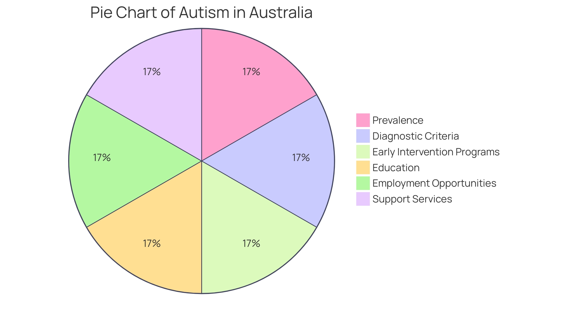 Distribution of ASD prevalence across different ethnicities and races