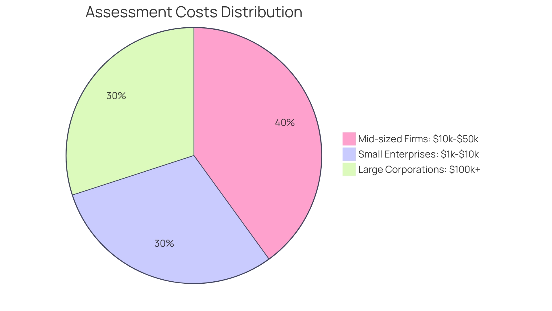 Distribution of Assessment Costs by Company Size