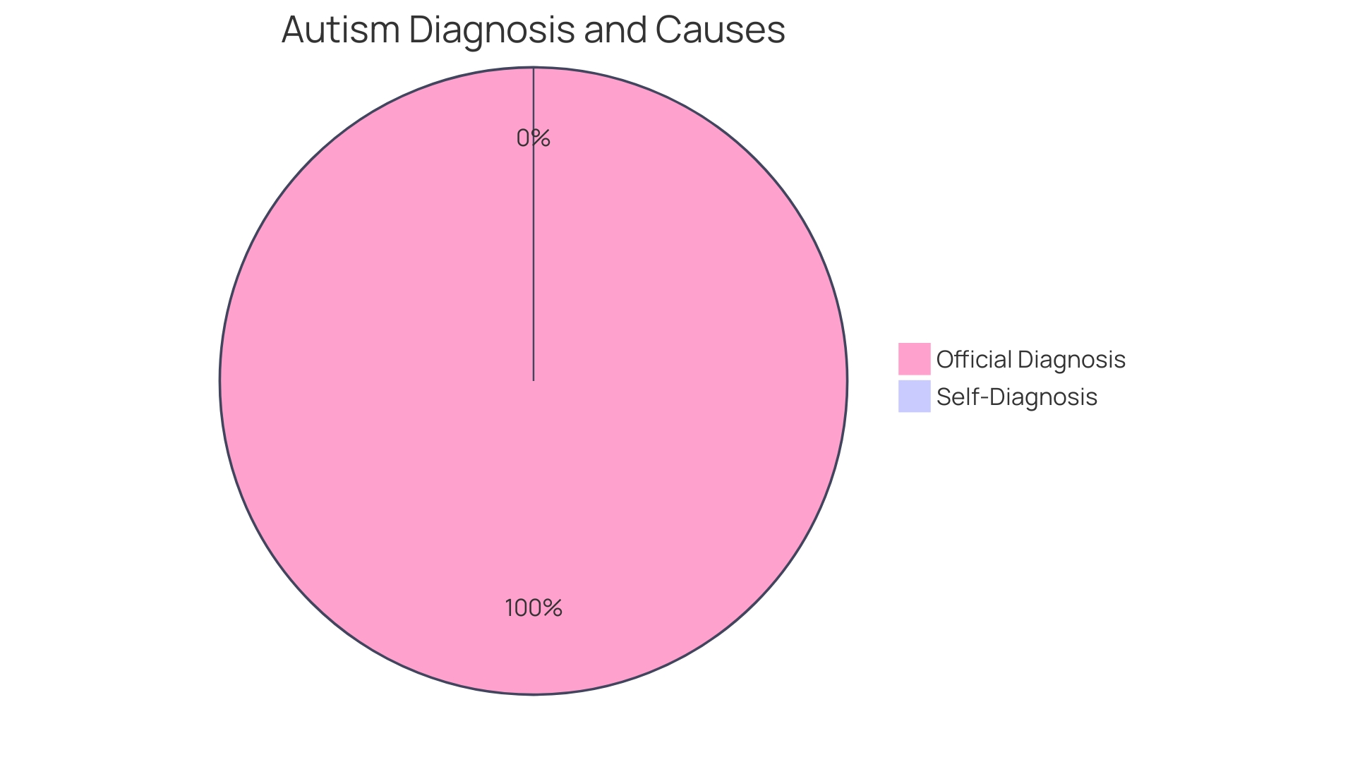 Distribution of Assessment Methods for Autism in Adults