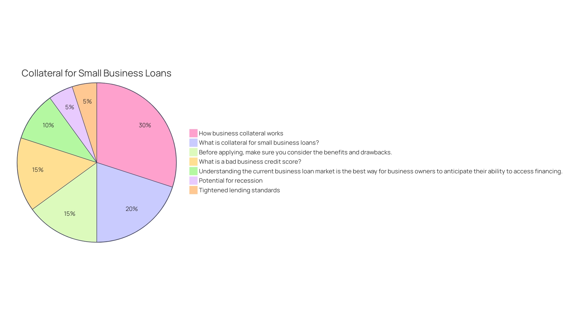 Distribution of Asset-based Lending Pros and Cons