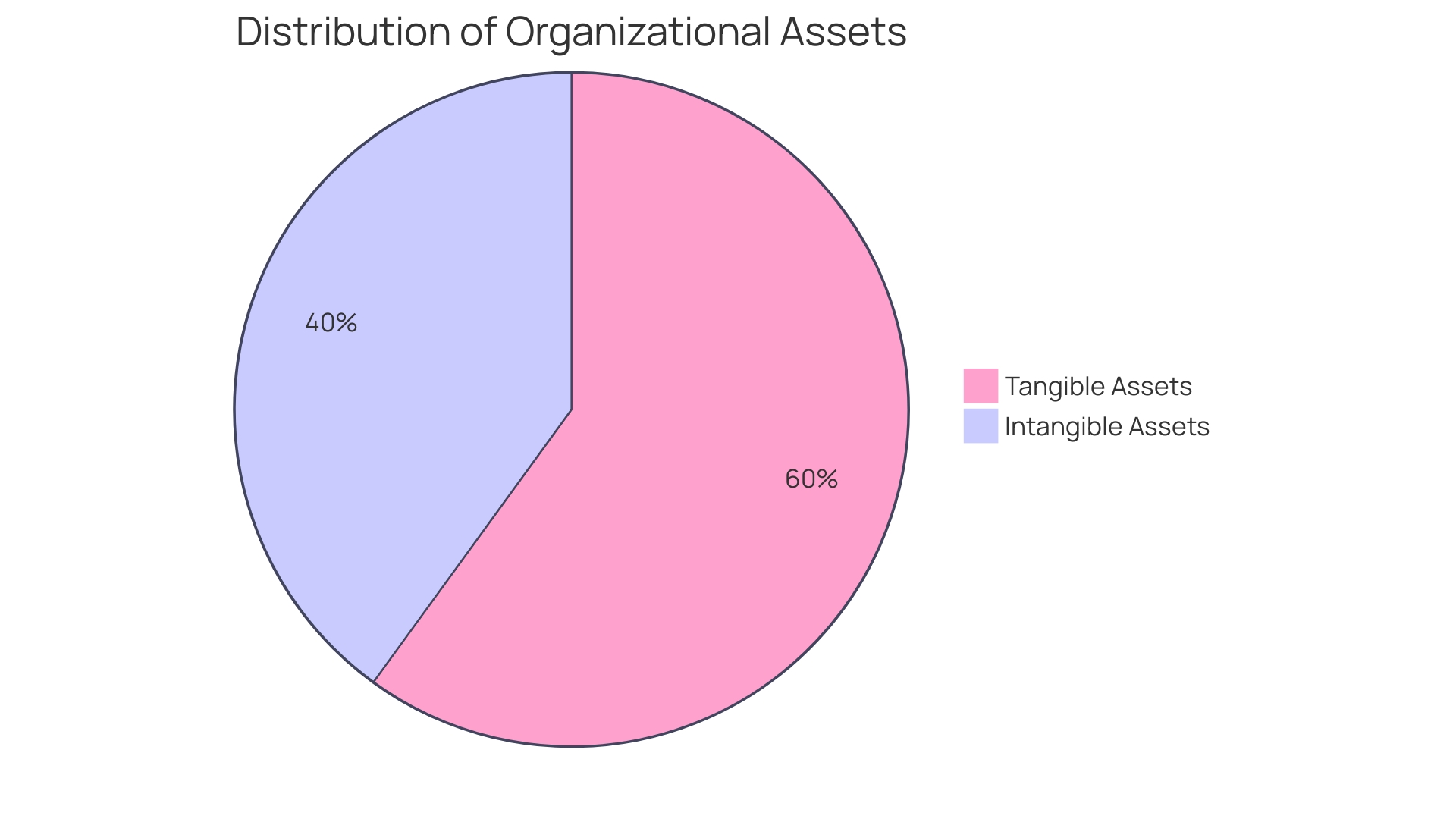 Distribution of Asset Types in Organizations