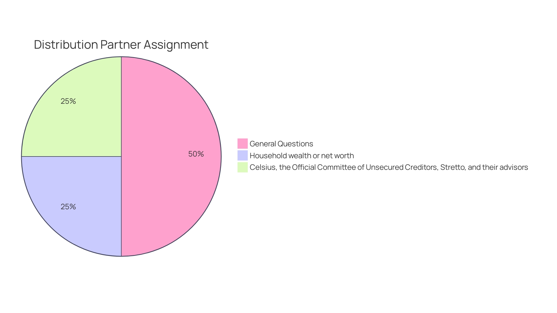 Distribution of Assets for Asset-Based Lending