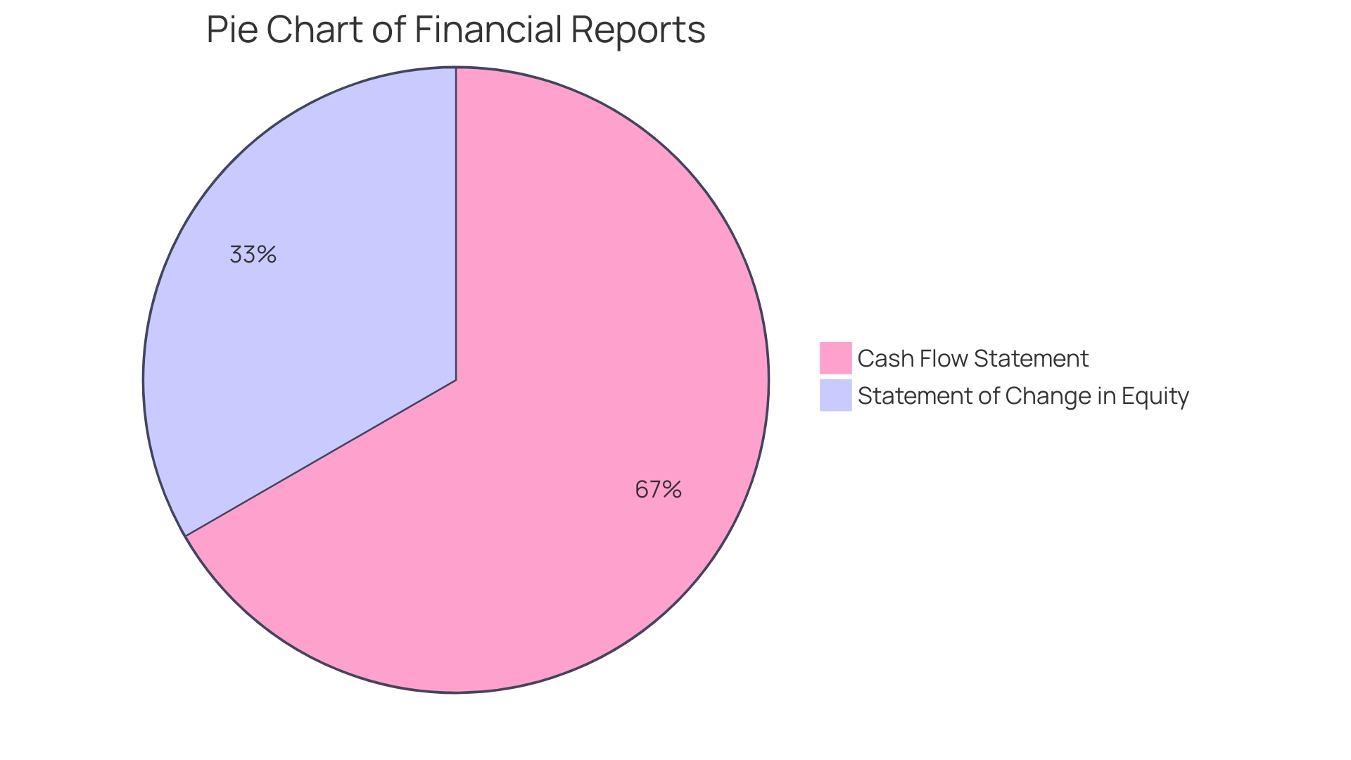 Distribution of Assumptions in Pro Forma Financial Statements