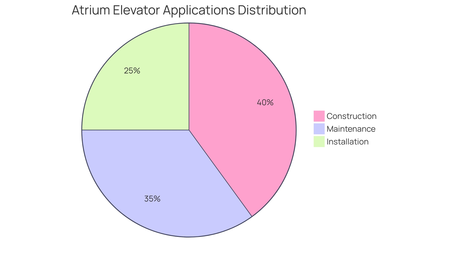 Distribution of Atrium Elevator Applications by Sector