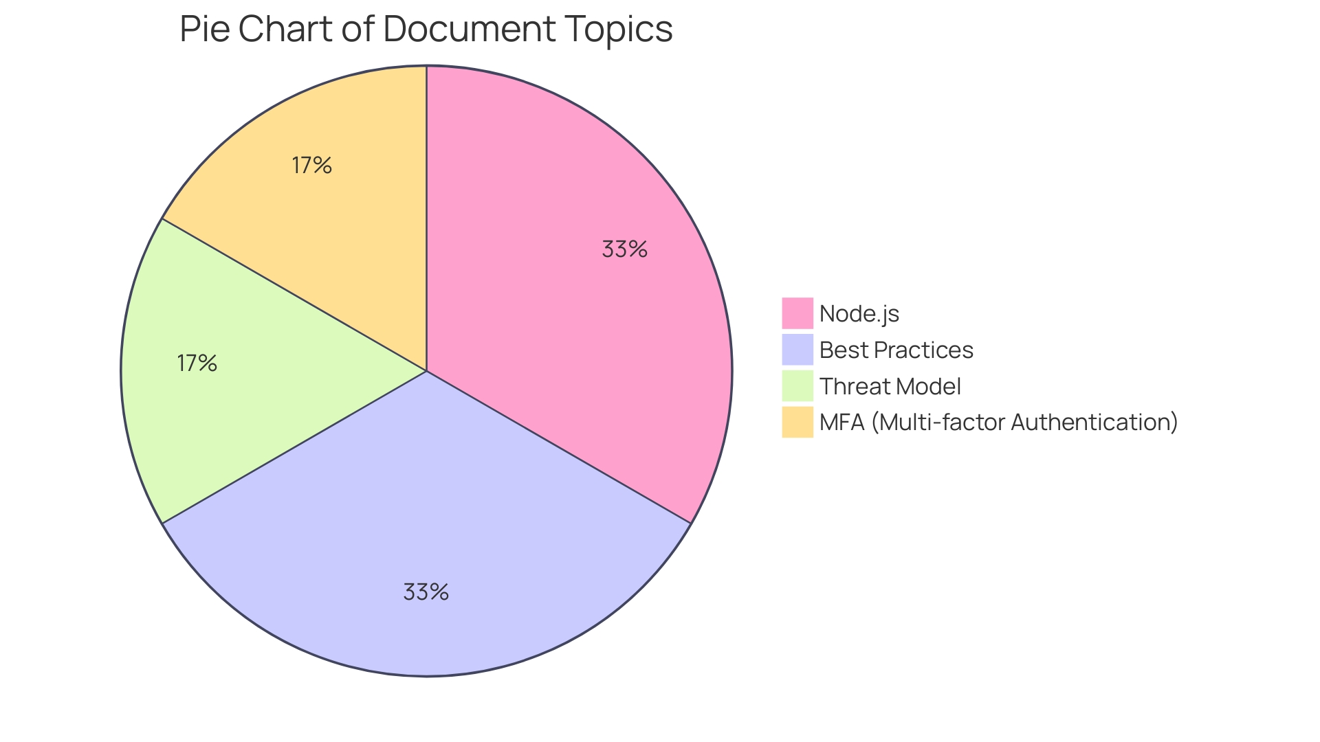 Distribution of Authentication Methods