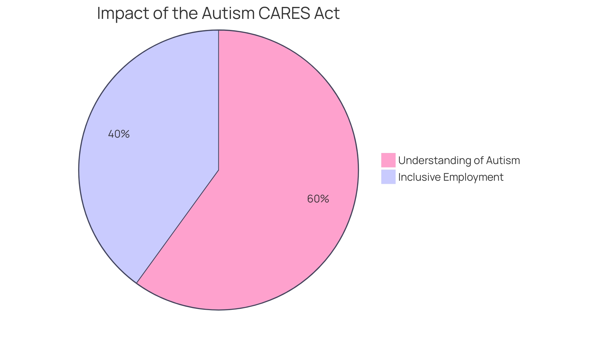 Distribution of Autism Advocacy Efforts