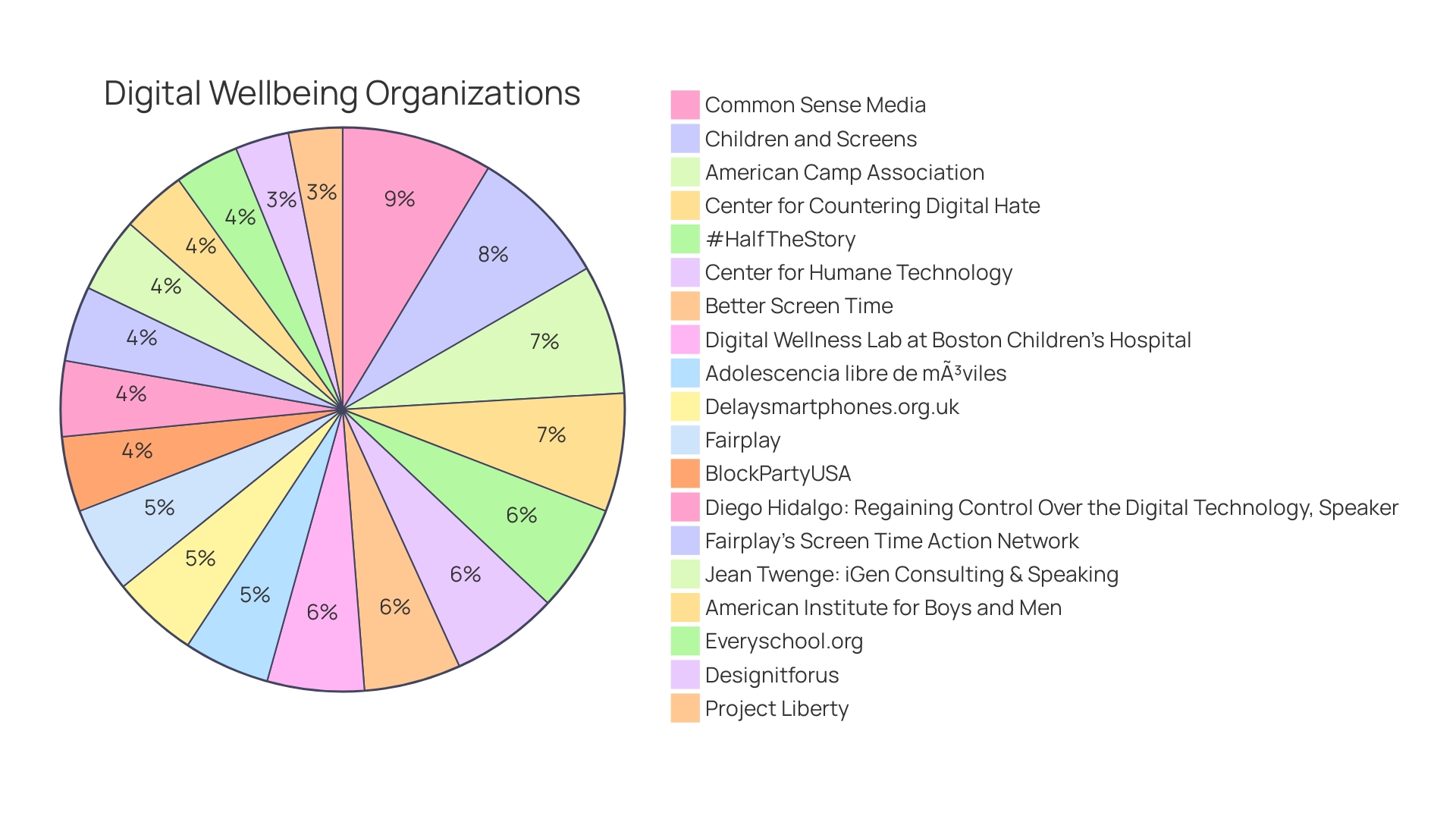 Distribution of Autism Advocacy Organizations