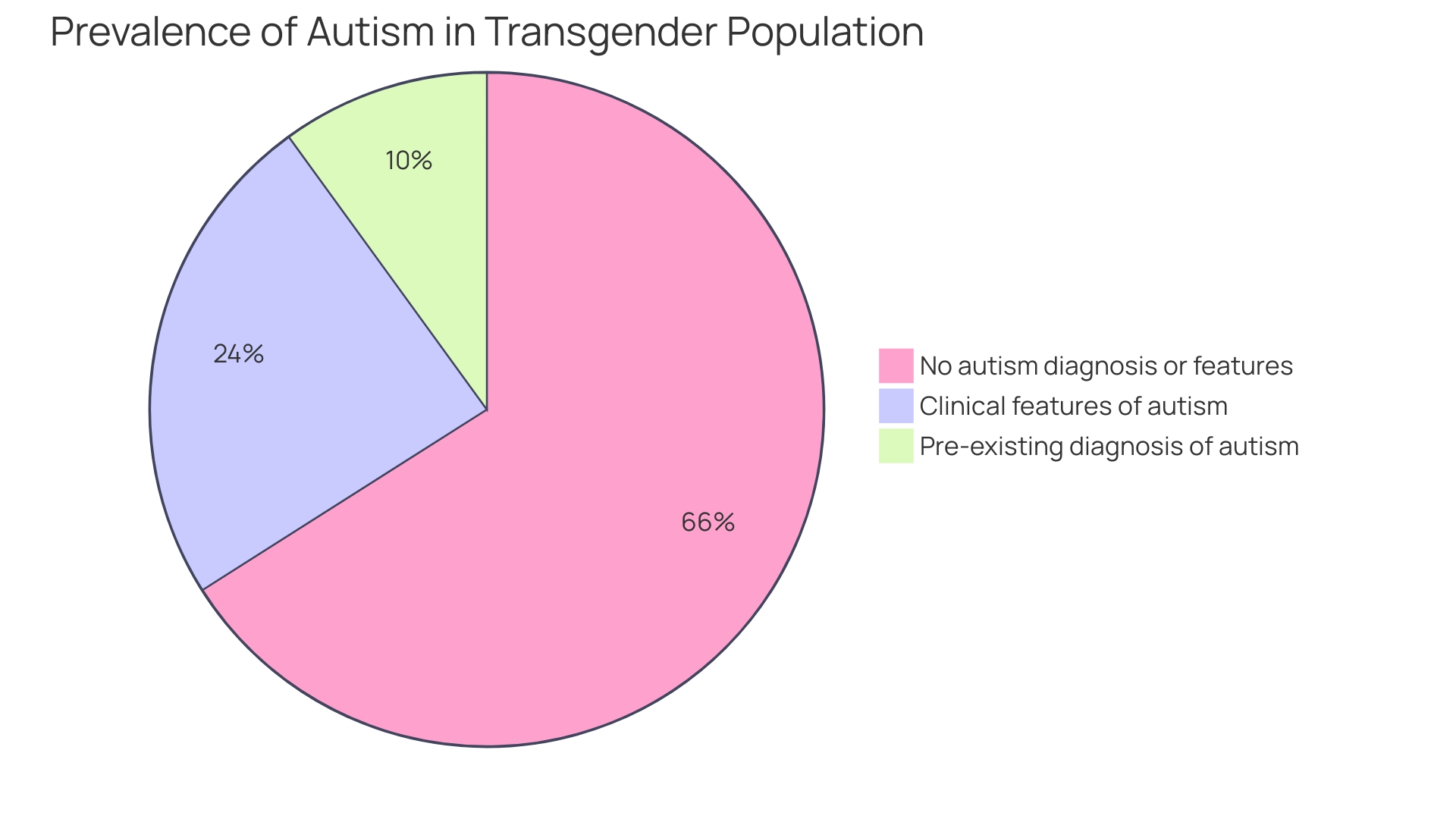 Distribution of Autism among Individuals Referred to Gender Services