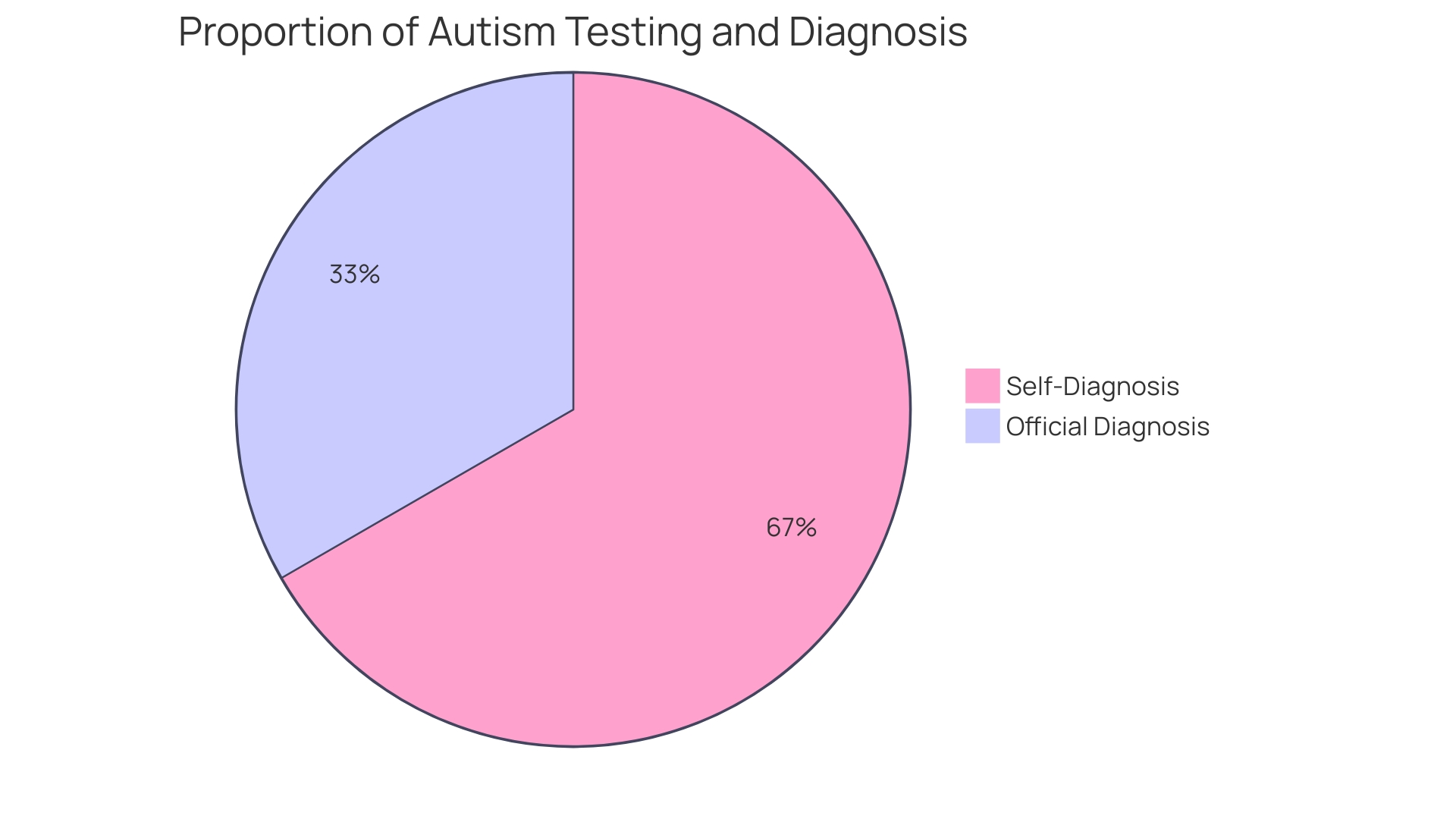 Distribution of Autism Assessment Tools