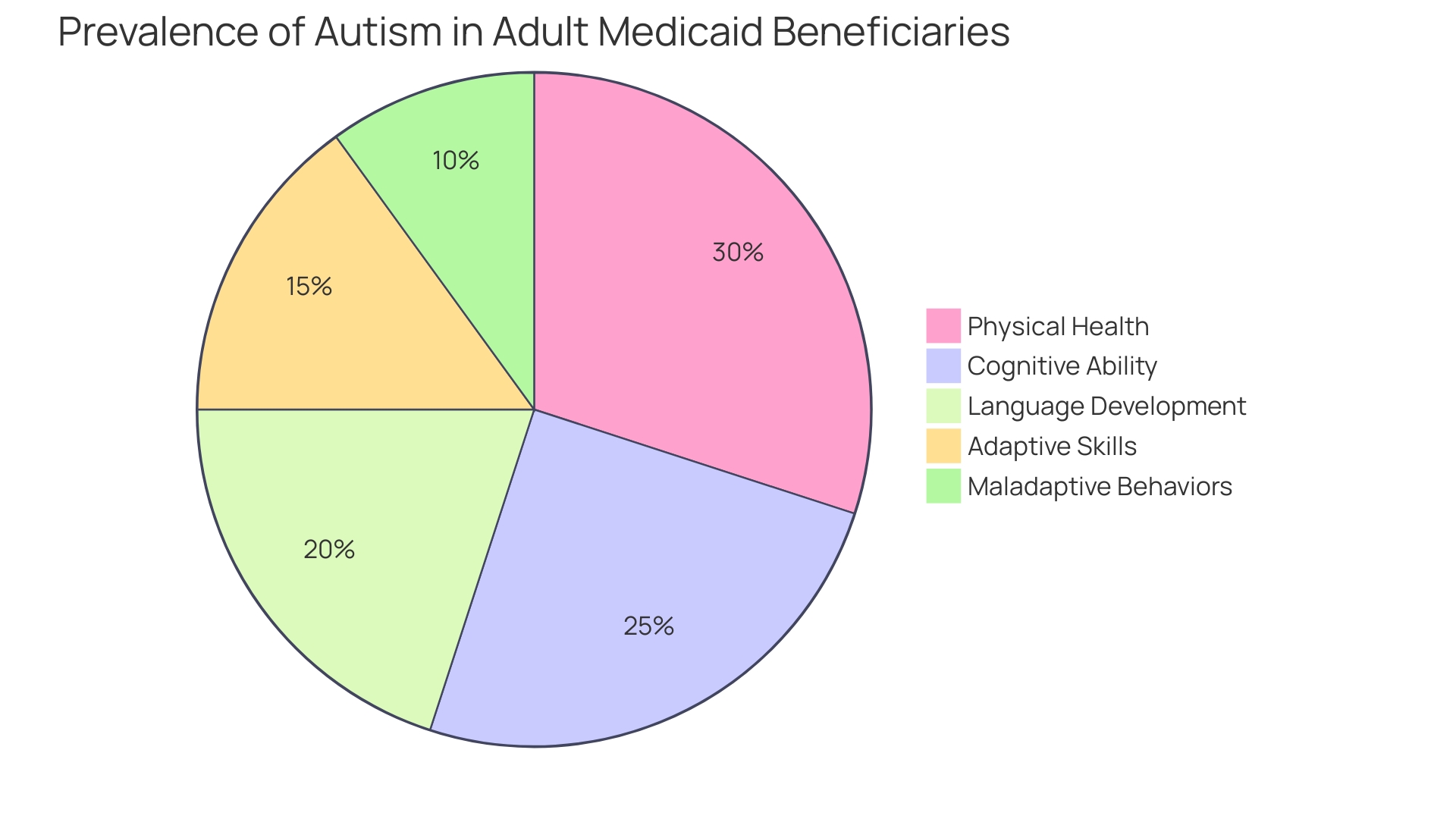 Distribution of Autism Diagnoses Among Children