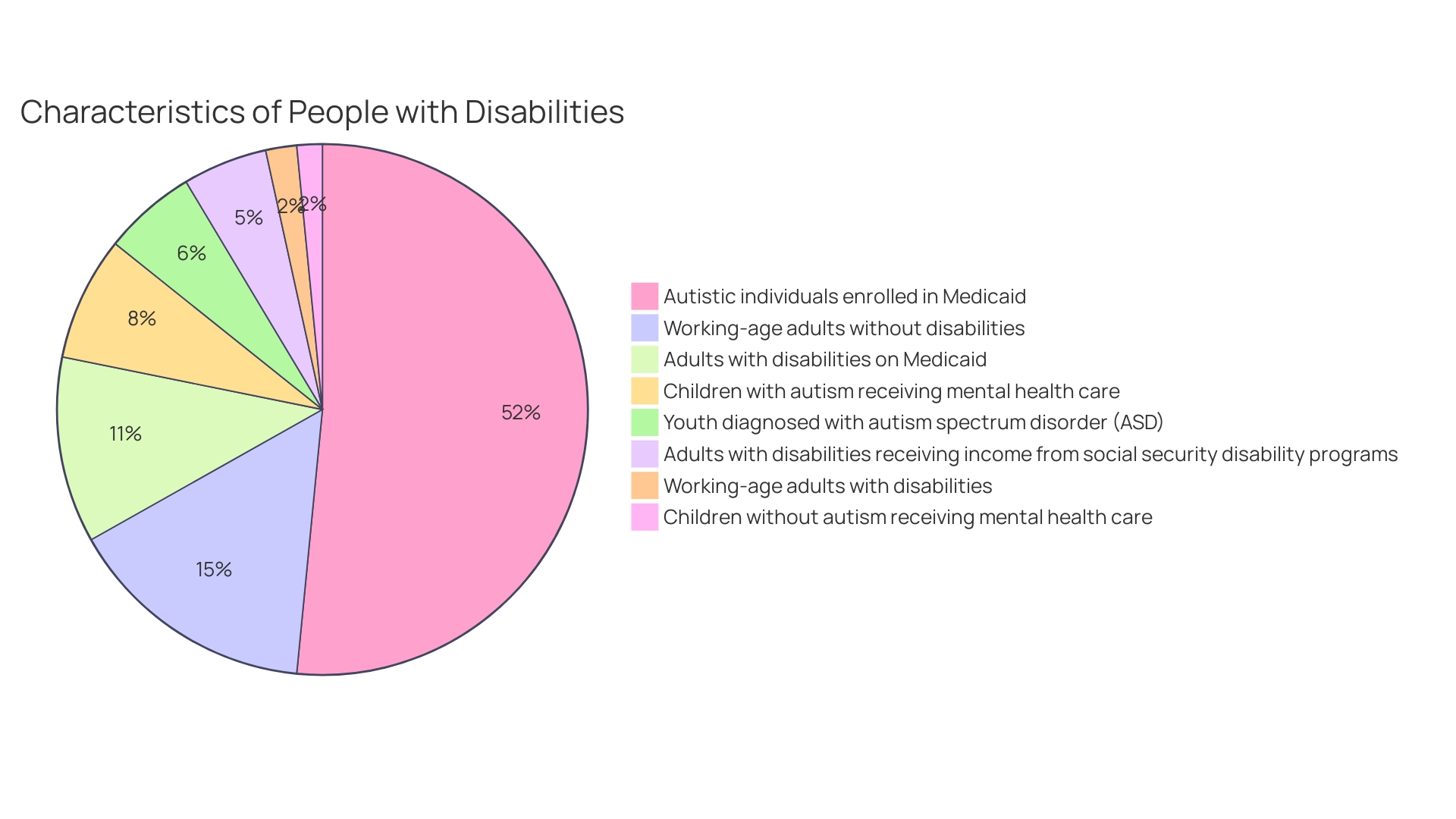 Distribution of Autism Diagnoses by Age Group