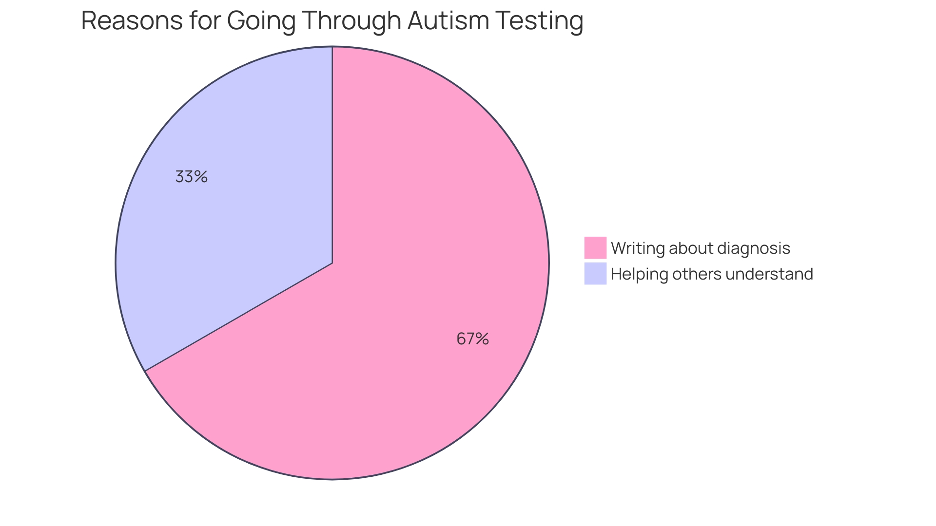 Distribution of Autism Diagnoses in Adults