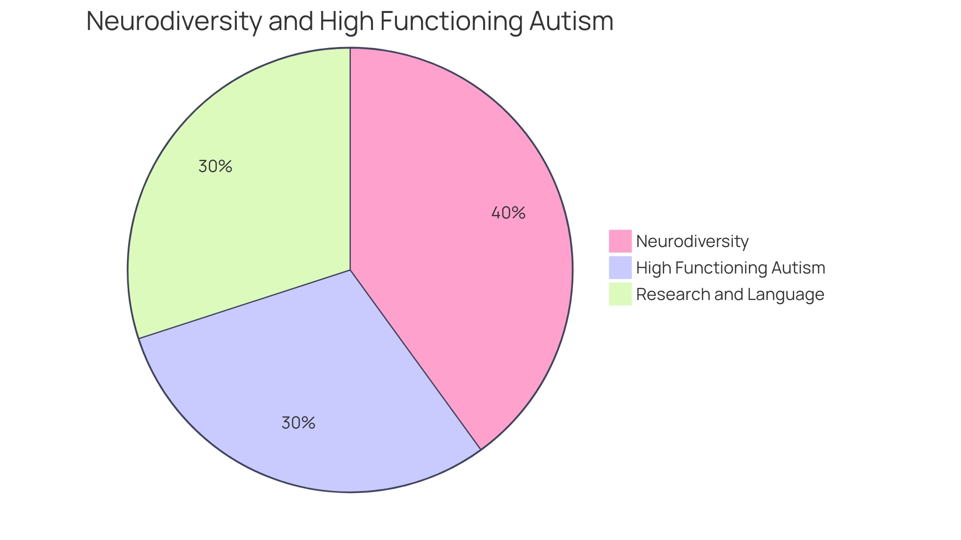 Distribution of Autism Diagnoses