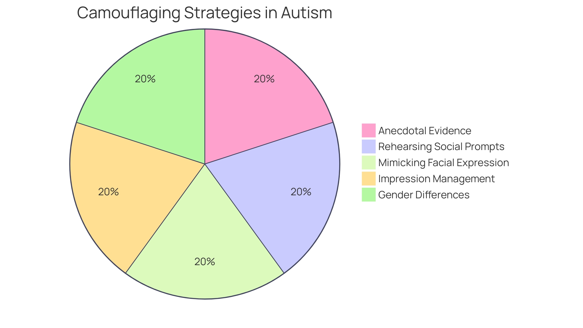 Distribution of Autism Diagnosis in Females