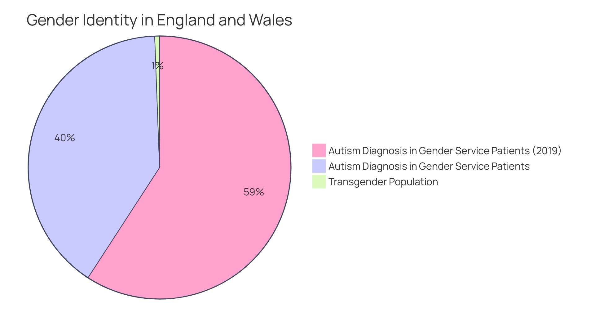 Distribution of Autism Diagnosis in Individuals Seeking Gender Services