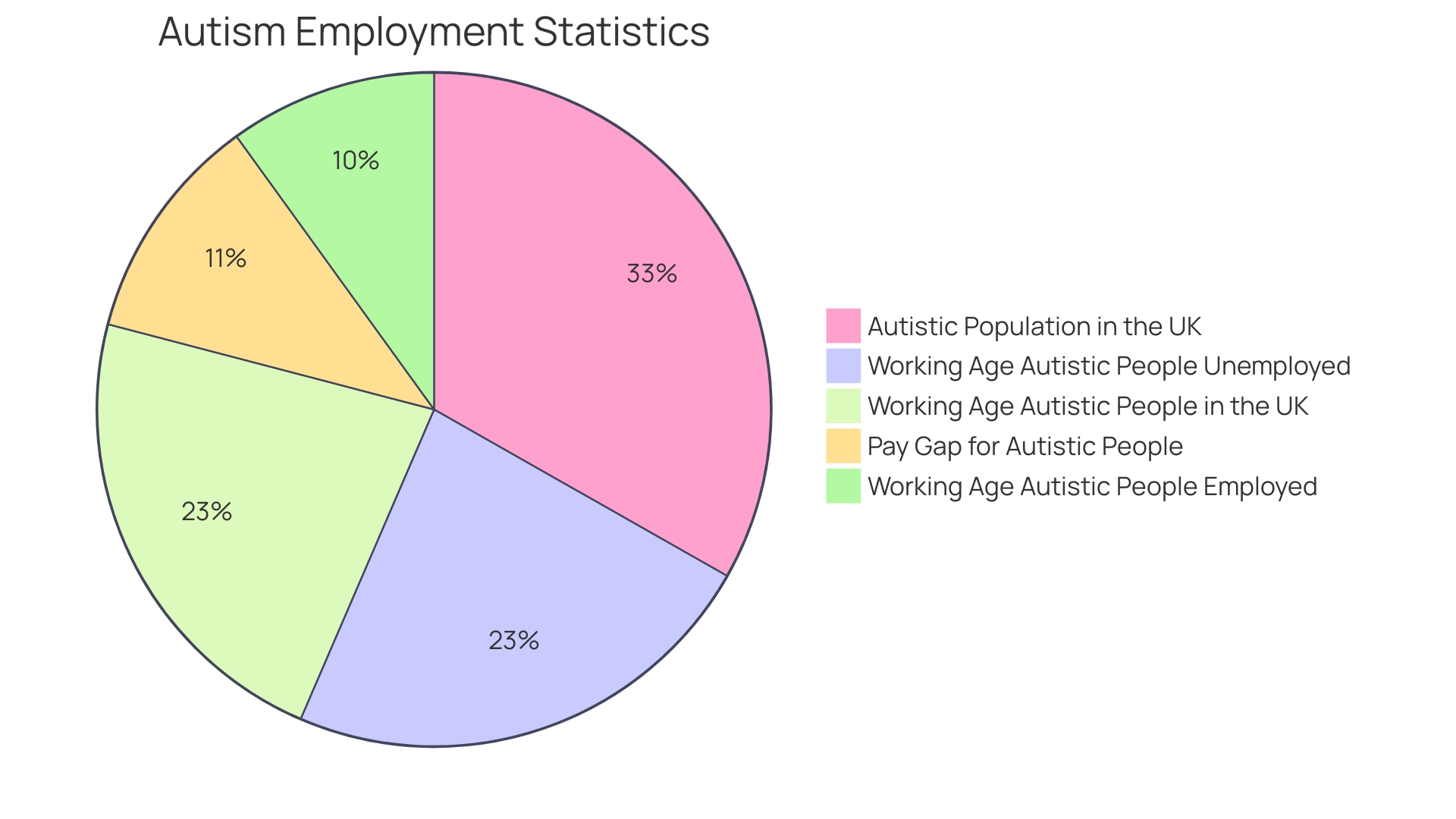 Distribution of Autism Diagnosis in the UK