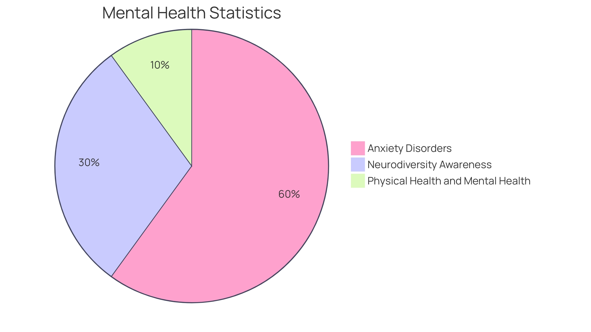 Distribution of Autism Diagnosis in Women