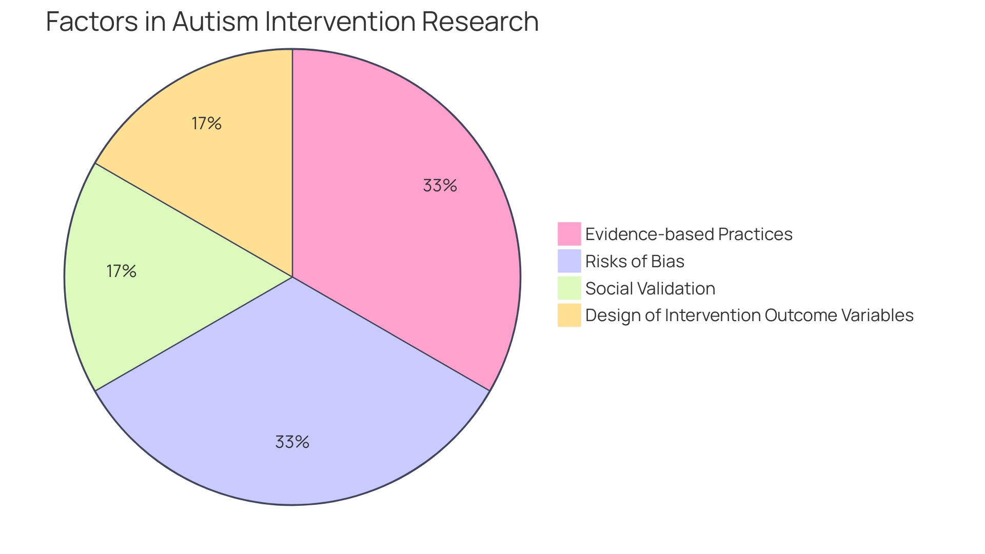 Distribution of Autism Diagnosis Methods