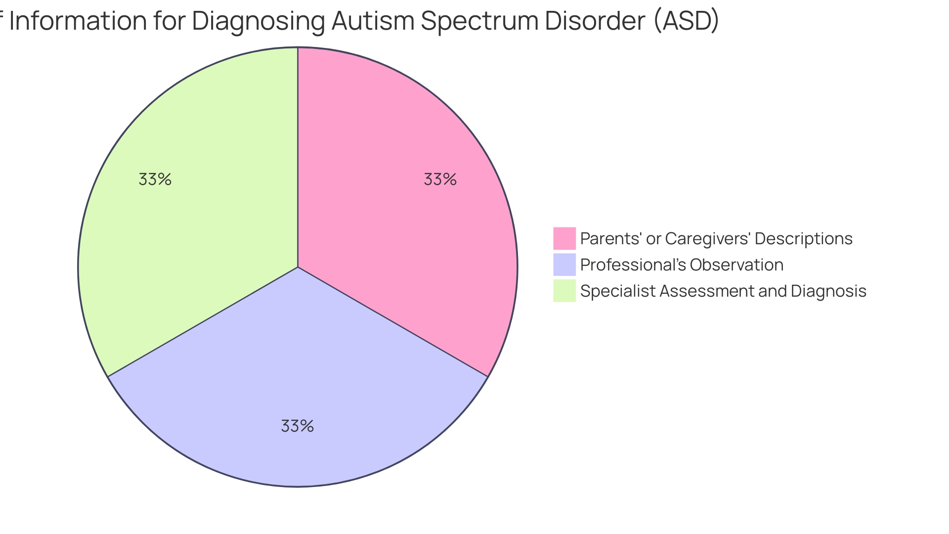 Distribution of Autism Diagnosis Rates between Males and Females