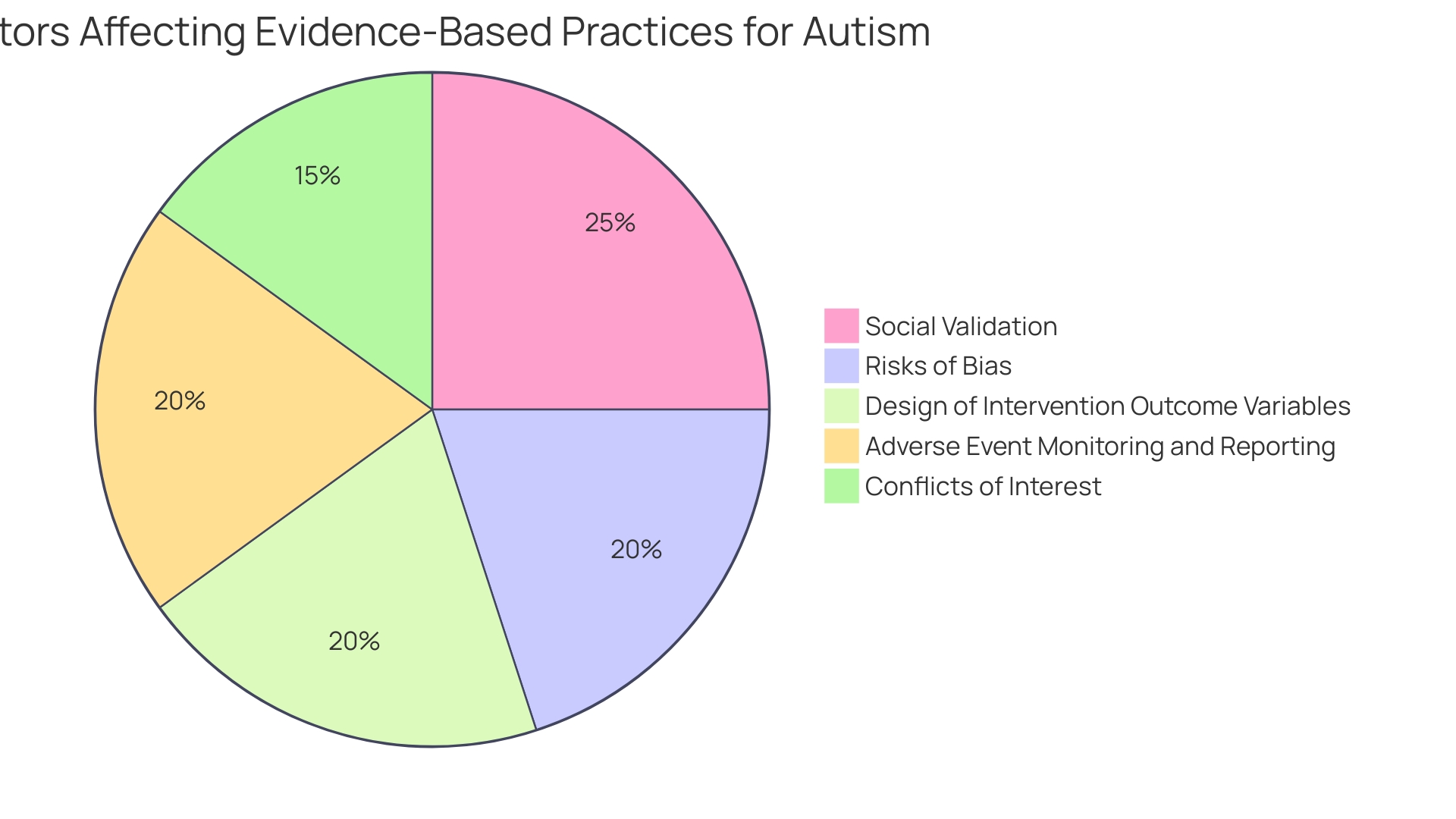 Distribution of Autism Interventions