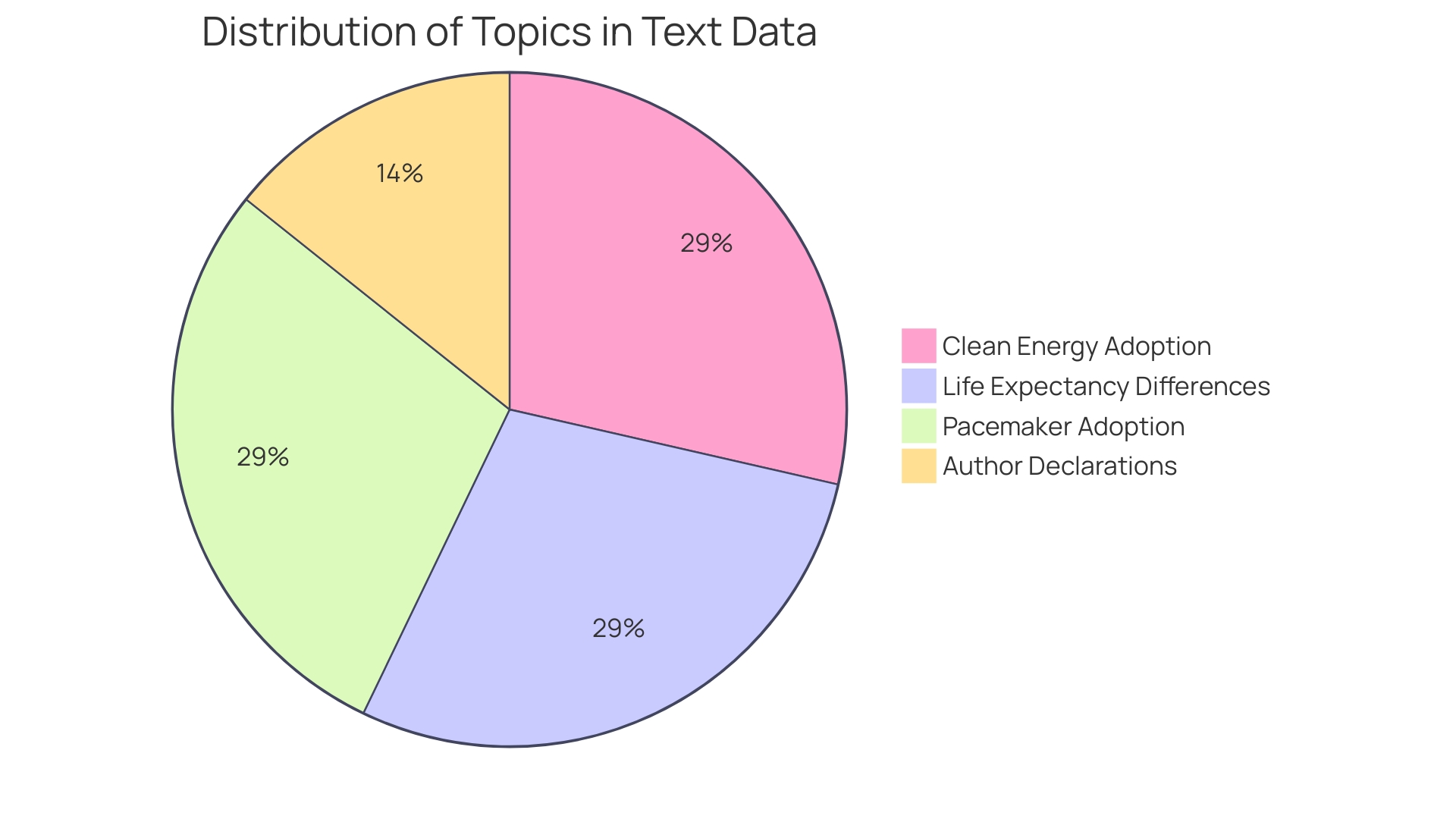 Distribution of Autism Presentations