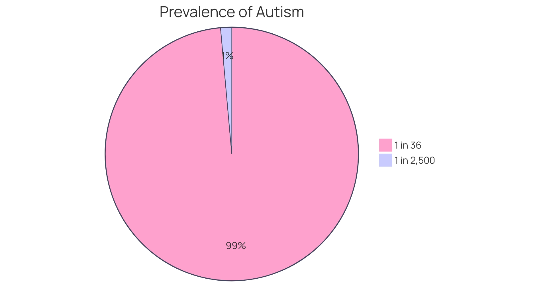 Distribution of Autism Prevalence Over Time