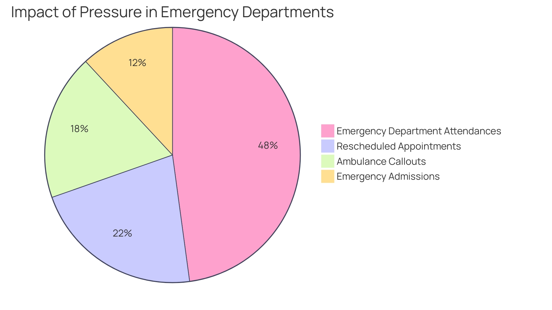 Distribution of Autism Referrals