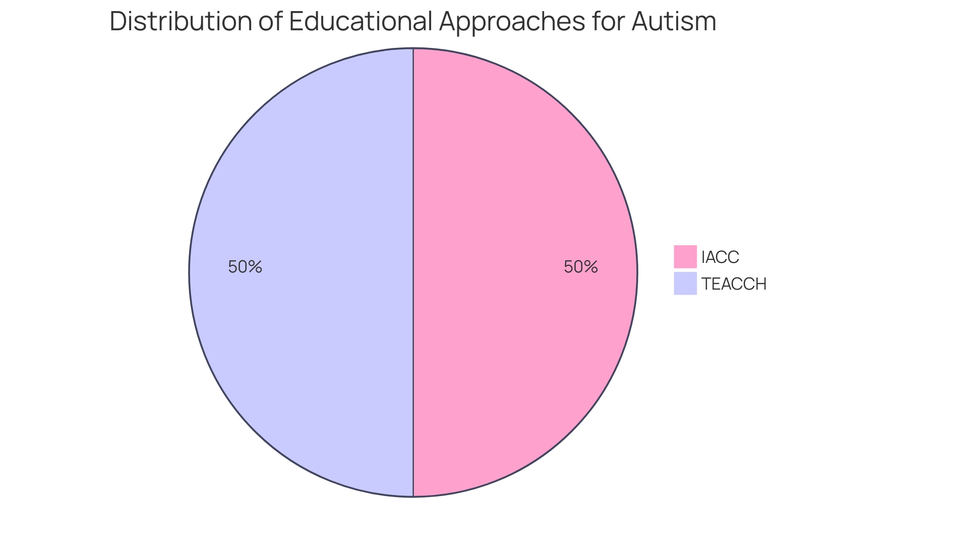 Distribution of Autism Research and Therapies