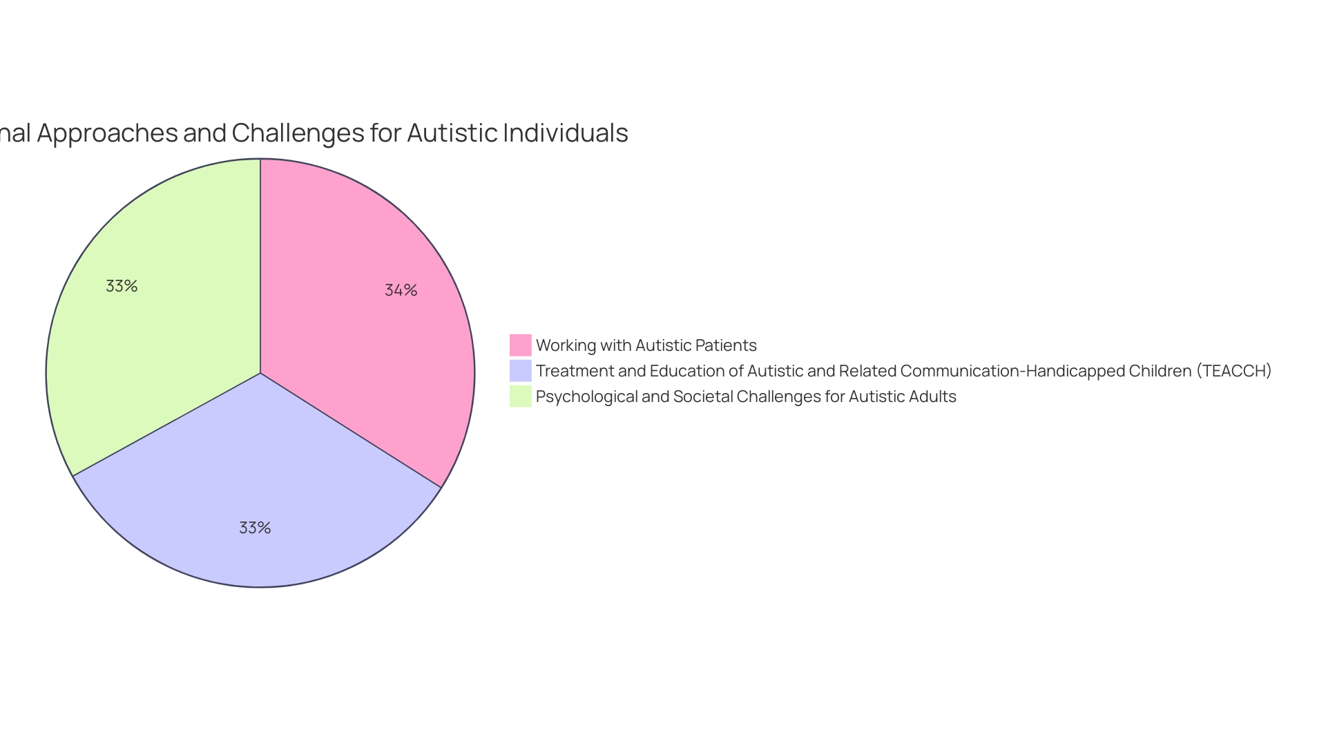 Distribution of Autism Resources