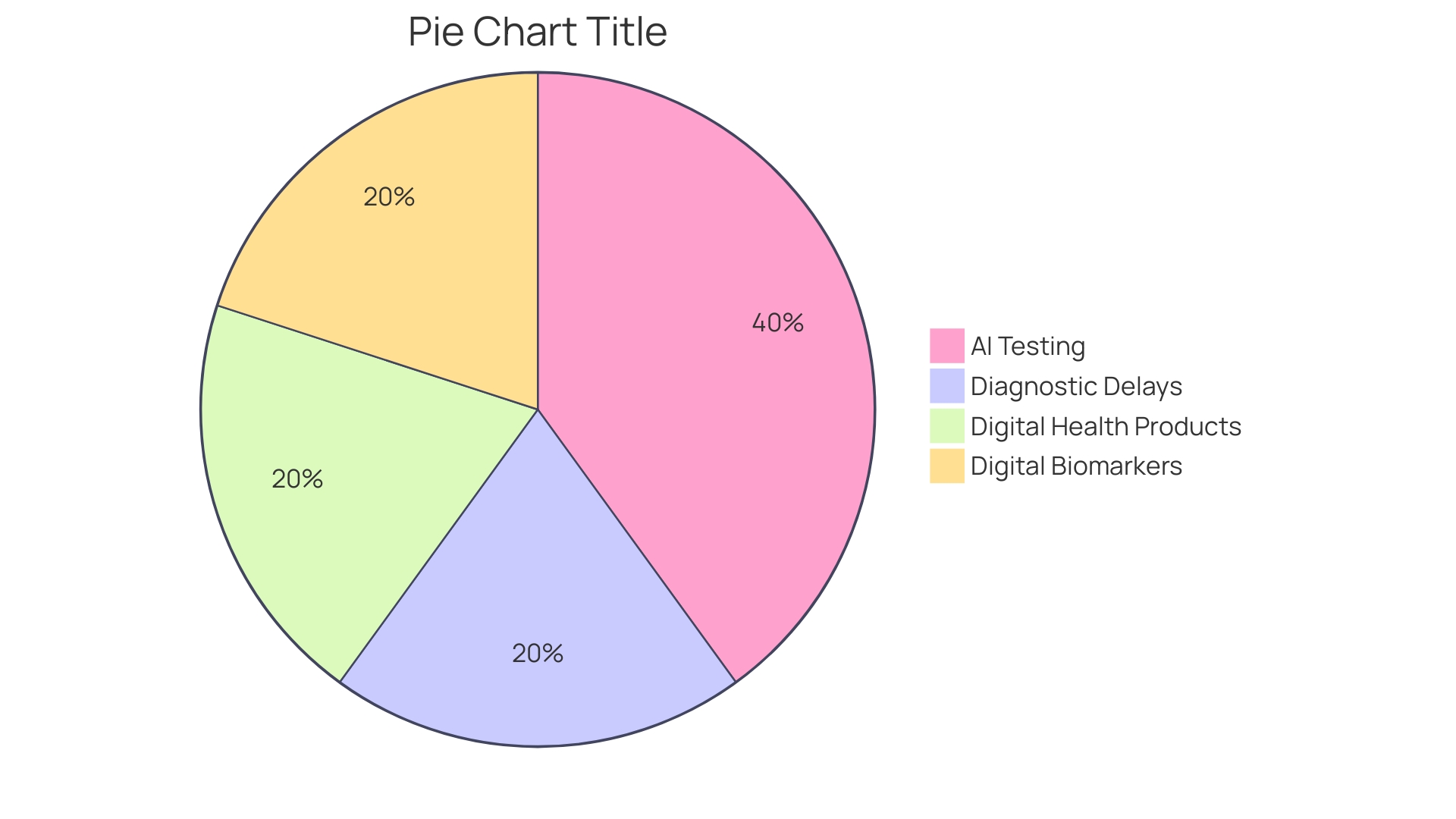 Distribution of Autism Screening Tools