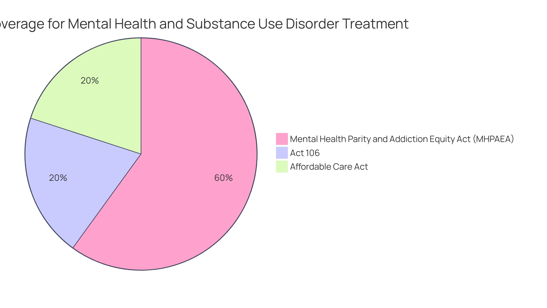 Distribution of Autism Services Coverage