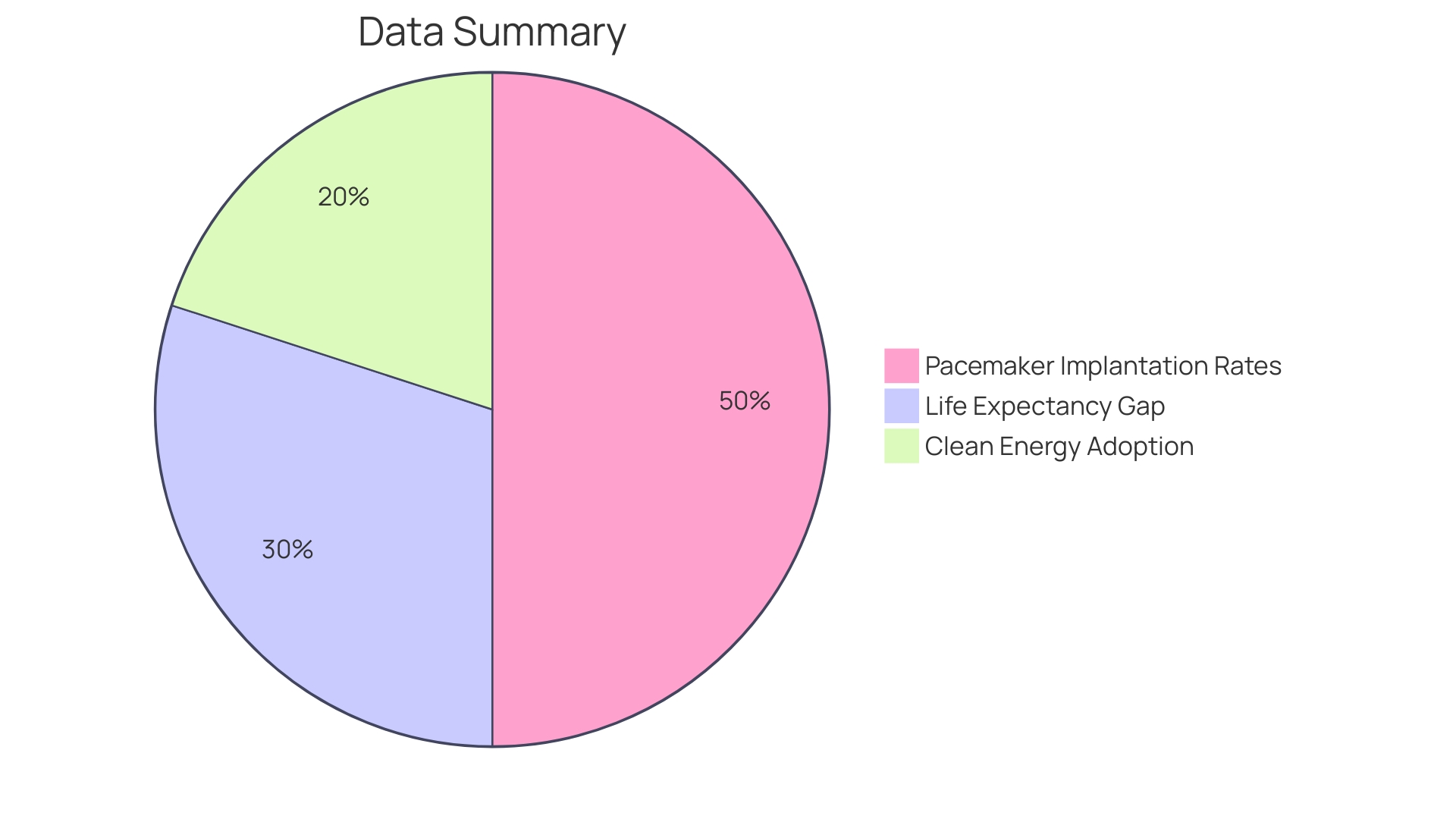 Distribution of Autism Severity Levels