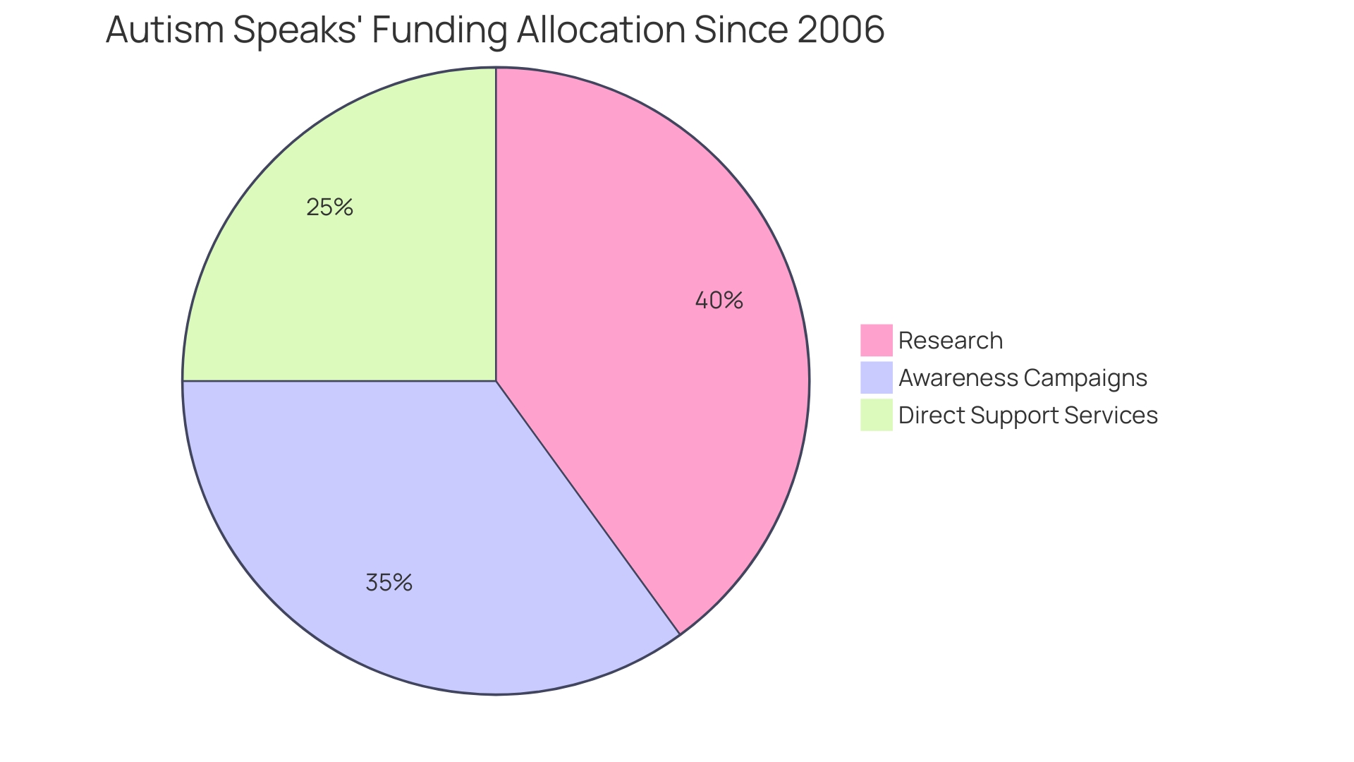 Distribution of Autism Speaks Funding Allocation (2006-2024)