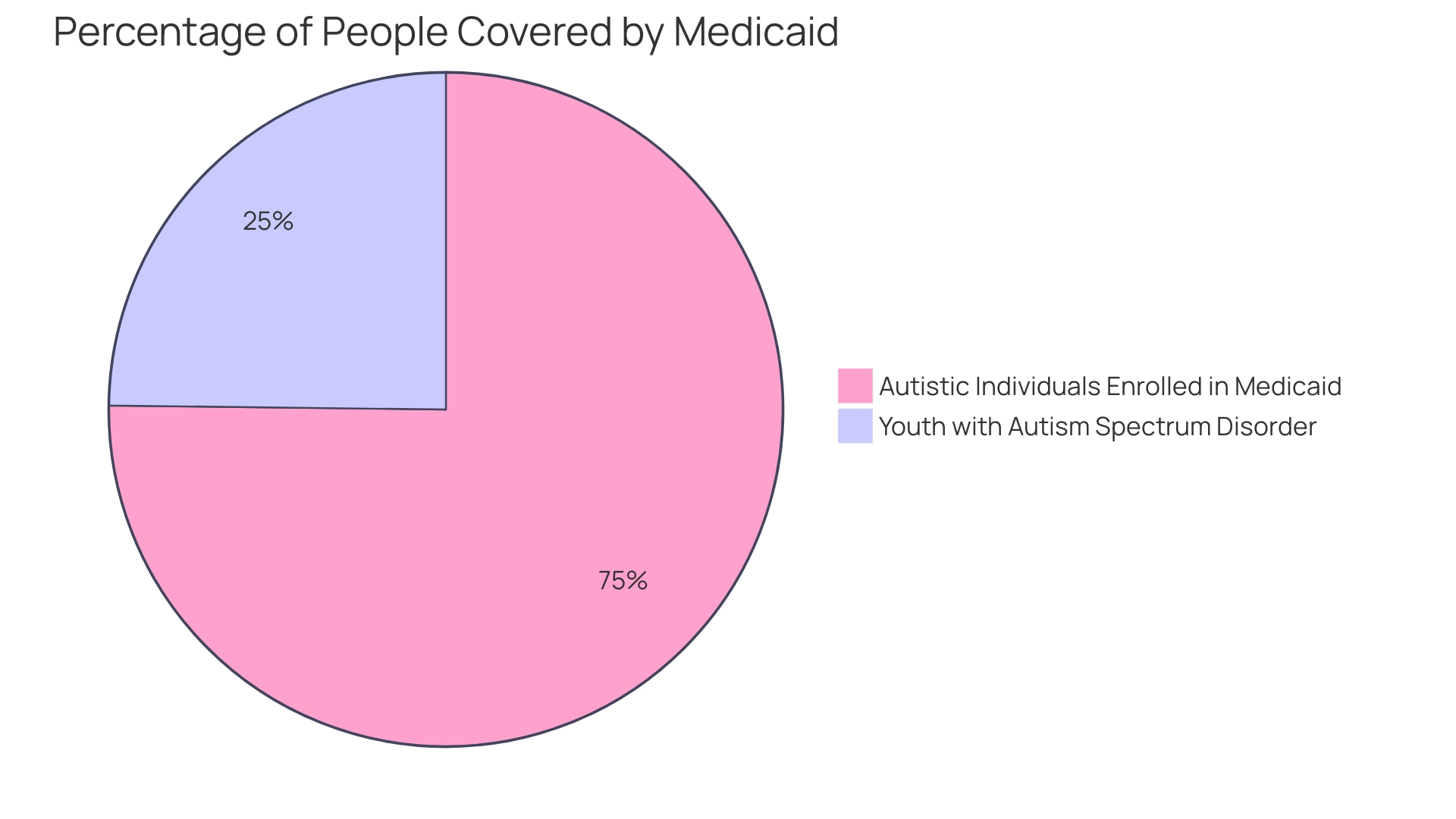 Distribution of Autism Spectrum Disorder (ASD) Across Different Communities