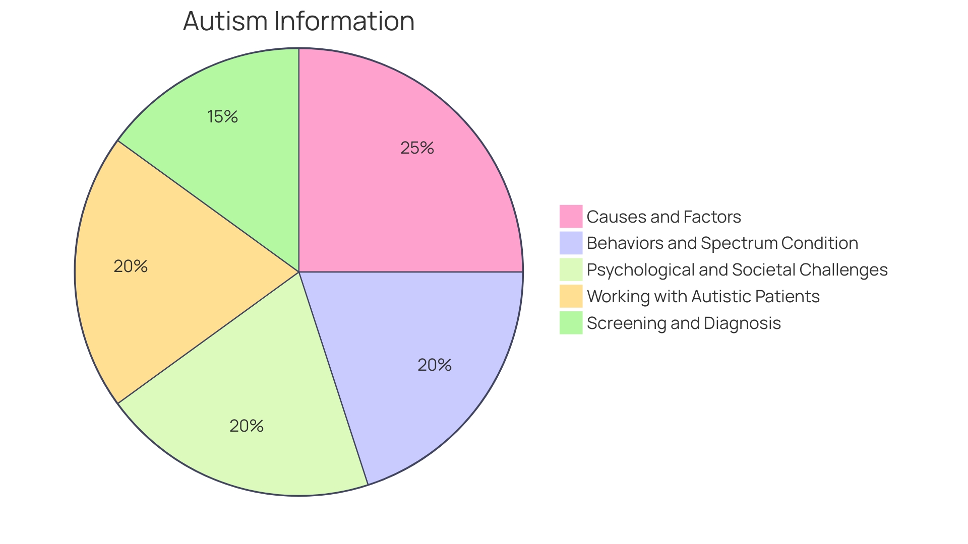 Distribution of Autism Spectrum Disorder (ASD) Behaviors