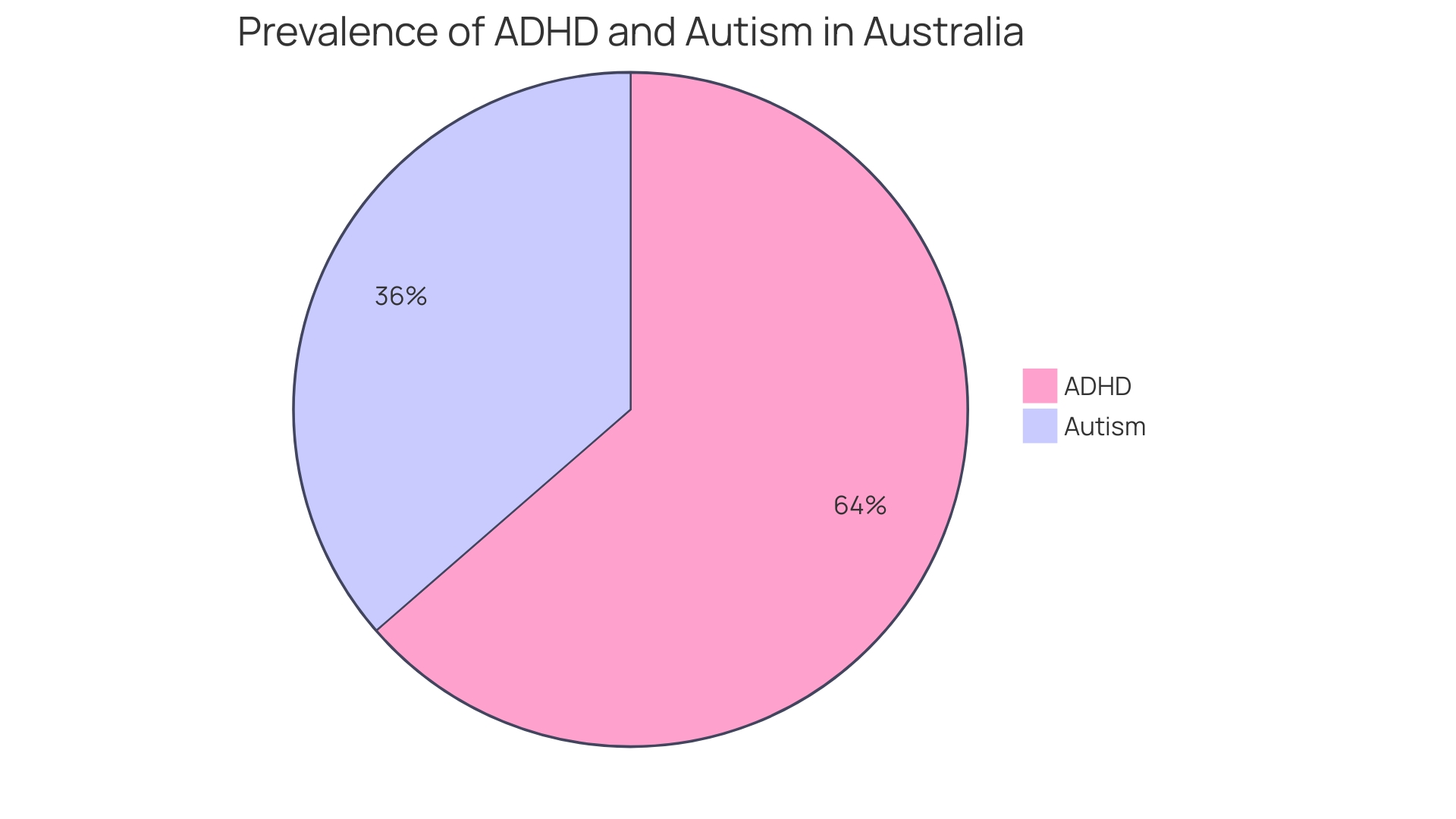 Distribution of Autism Spectrum Disorder (ASD) Diagnoses in Adults