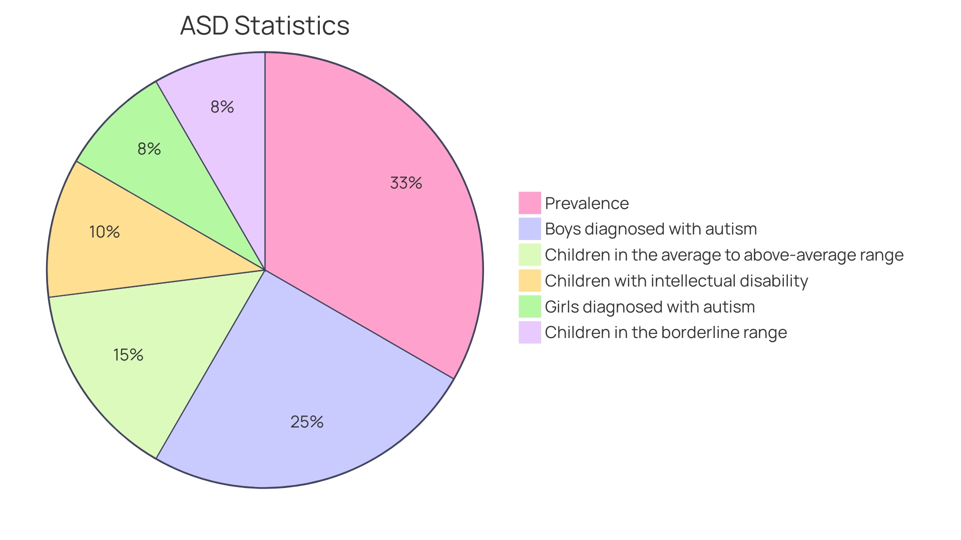 Distribution of Autism Spectrum Disorder (ASD) Diagnoses in the U.S.