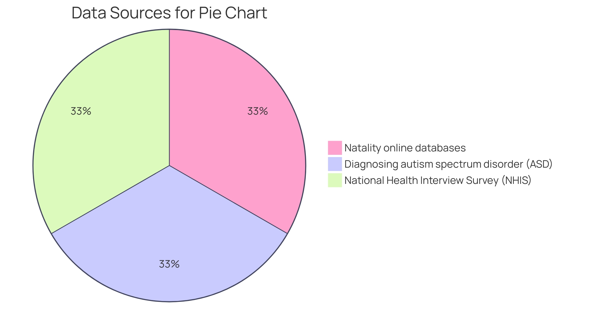 Distribution of Autism Spectrum Disorder (ASD) Diagnoses